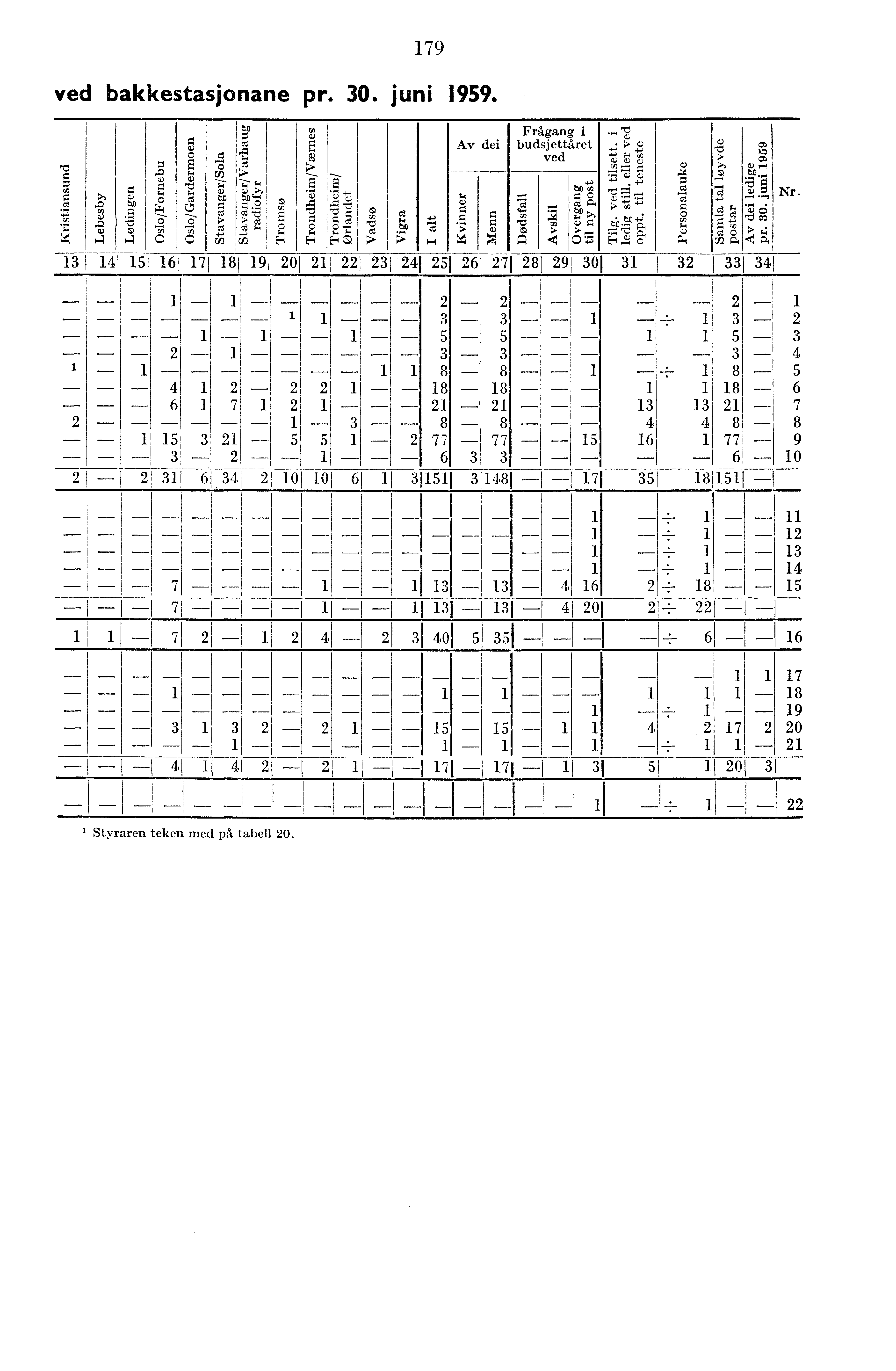 79 ved bakkestasjonane pr. 0. juni 959. to r, Frågang i. -. 7: o. å.) ca p9 Av dei budsjettåret.o 0 E - 8 ca ic; 8 ved rci t., CI,. t5 f,,-, C,, > CL cr, r-i 0 : F. OD ', 7,' al,- o e,,.