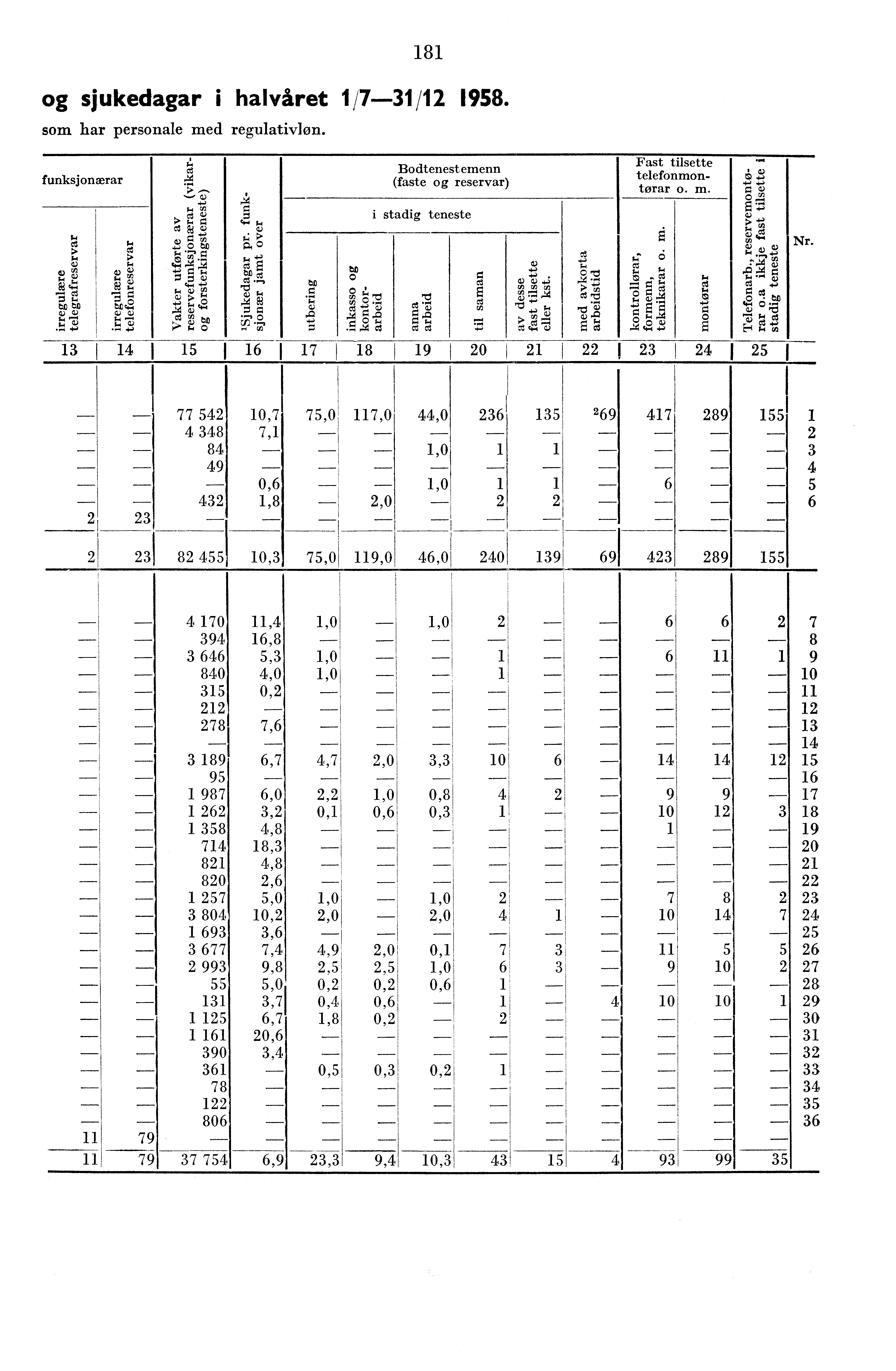 8 og sjukedagar i halvåret /7-/ 958. som har personale med regulativløn. funksjonærar Bodtenestemenn (faste og reservar) i stadig teneste Fast tilsette telefonmon. tørar o. m. &) an ta e?..) ".