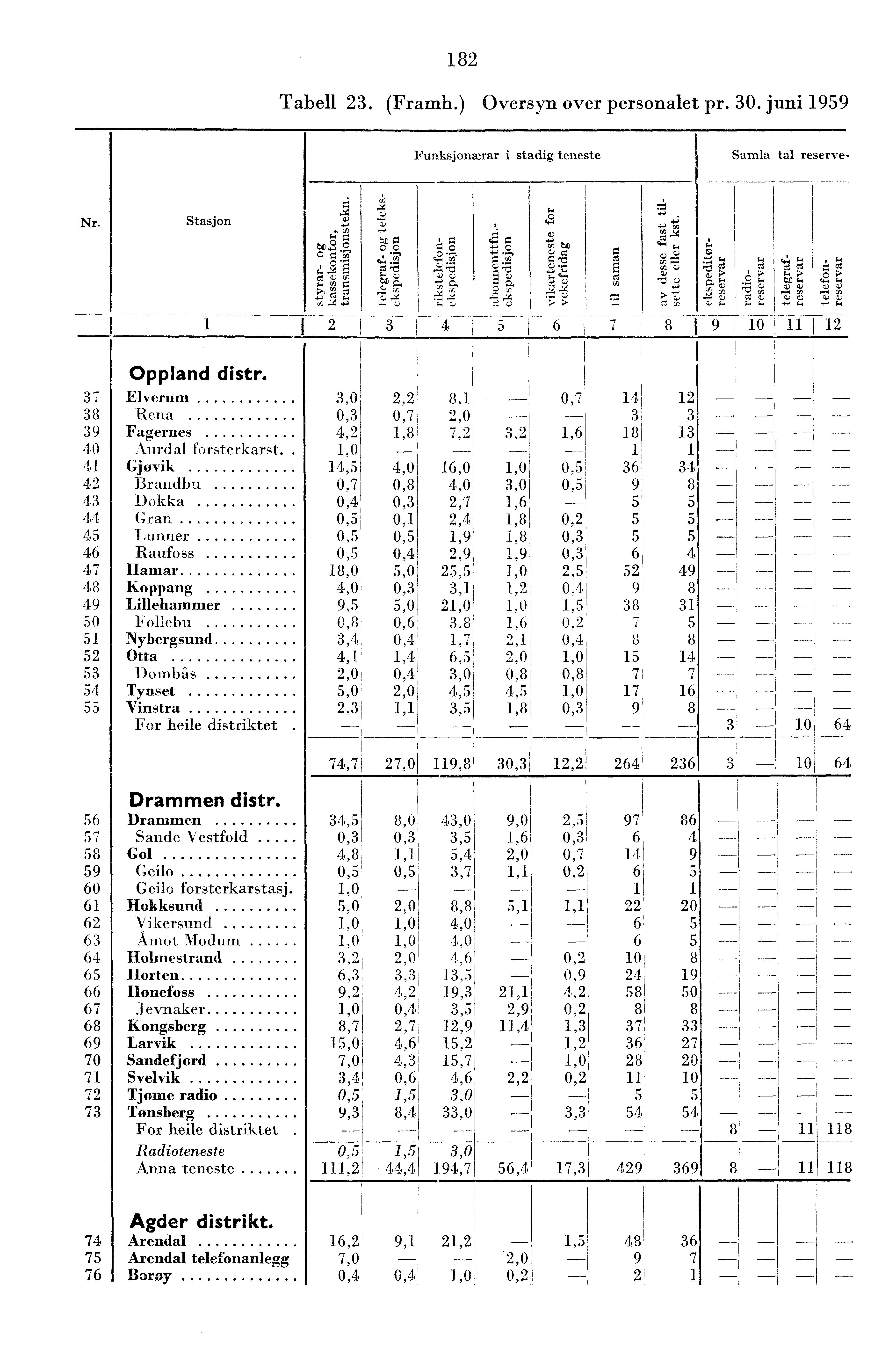 8 Tabell. (Framh.) Oversyn over personalet pr. 0. juni 959 Funksjonærar i stadig teneste Samla tal reserve- Nr. Stasjon 7, 're g -s 6 7 ca QI eict i' ' ' ; Oa 9 0 c' a) 7 8 9 0 5 6 7 8 9 50 5 5 5 5.