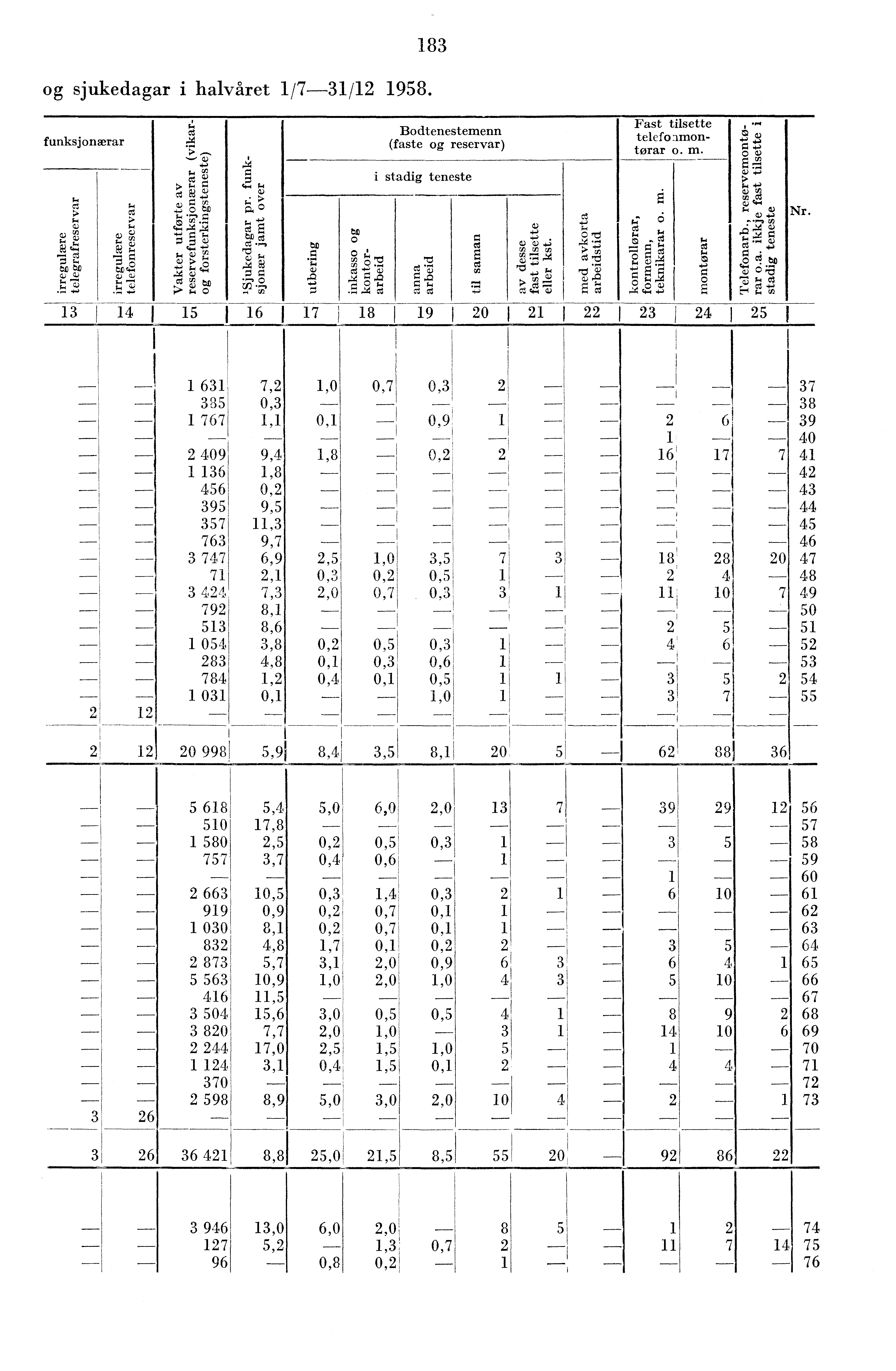 , og sjukedagar i halvåret /7-/ 958. 8 funksjonærar Bodtenestemenn (faste og reservar) i stadig teneste Fast tilsette telefoamontorar o. m. to +J rci, ct 7: 'u o Nr.