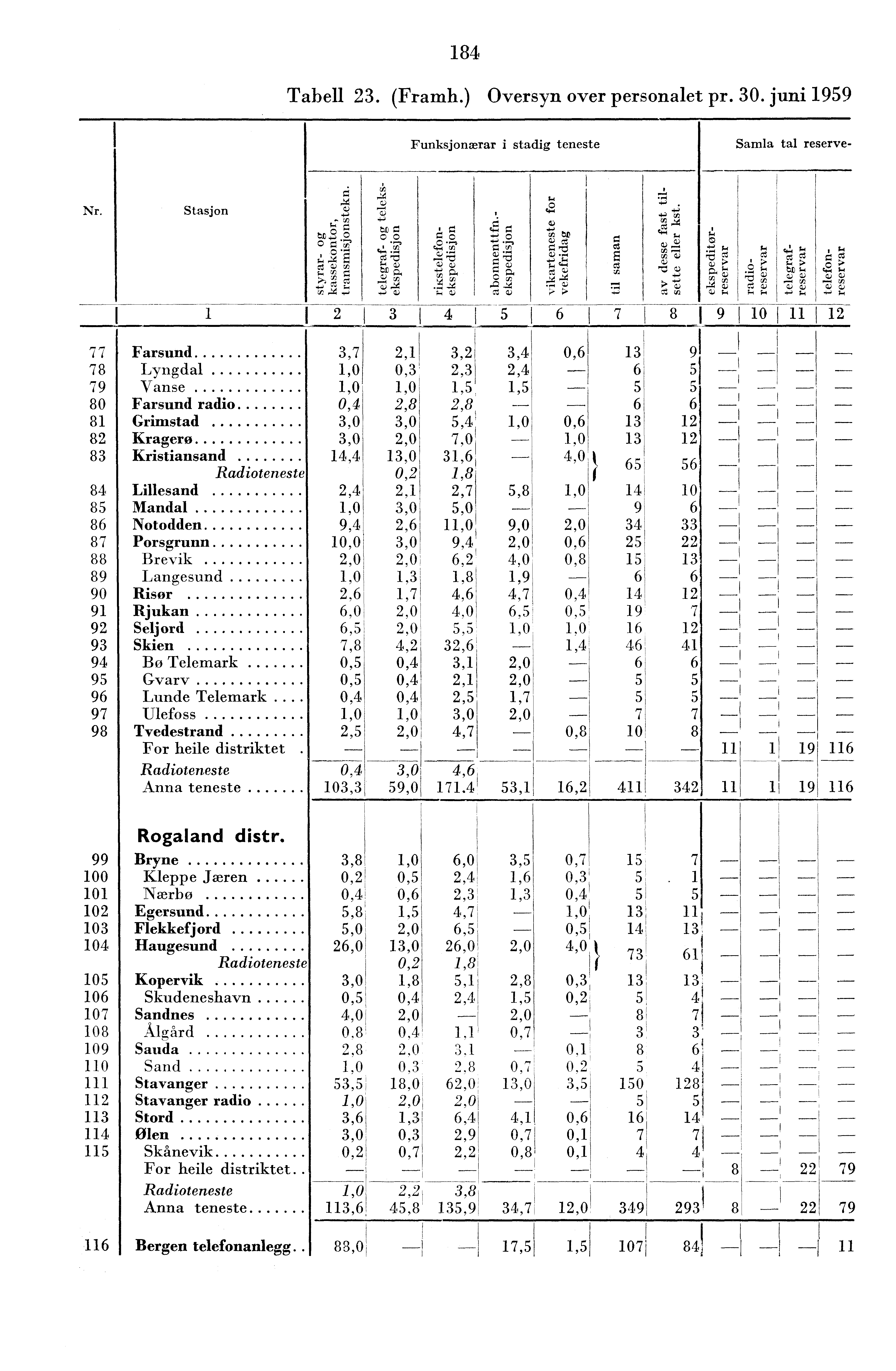 8 Tabell. (Framh.) Oversyn over personalet pr. 0. juni 959 Funksjonærar i stadig teneste Samla tal reserve-.x j,..! :7 Nr. Stasjon.,.9 ;.. g tid Z.5:z,c,..., u, tt t, 'g' C) ''. a,,,,t,:, :Li 7?