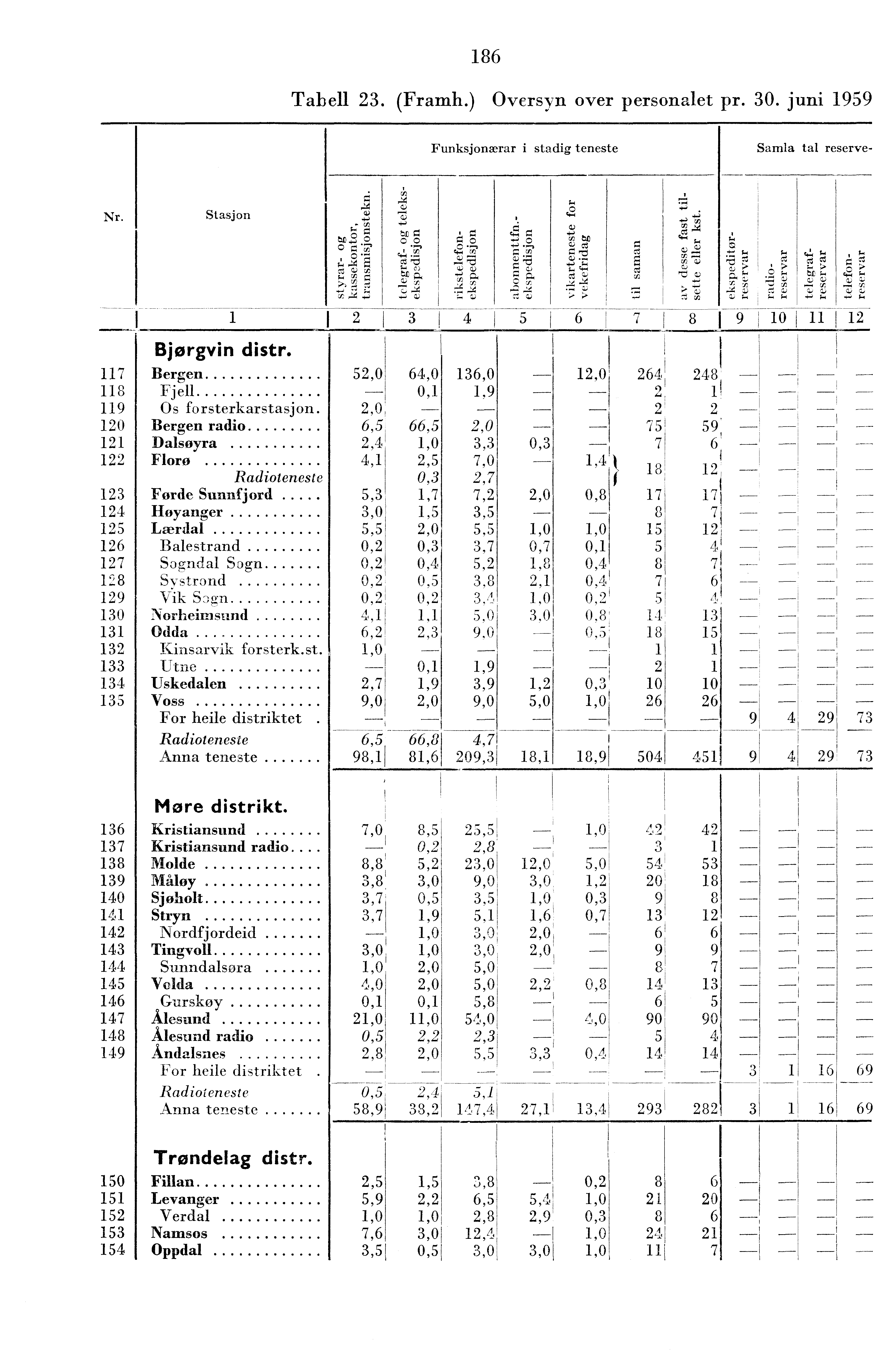 86 Tabell. (Framh.) Oversyn over personalet pr. 0. juni 959 Funksjonærar i stadig teneste Samla tal reserve- Nr. Stasjon C. z., ;.. e s a et z E c,") " 5 6 7 9 0 Bjørgvin distr.