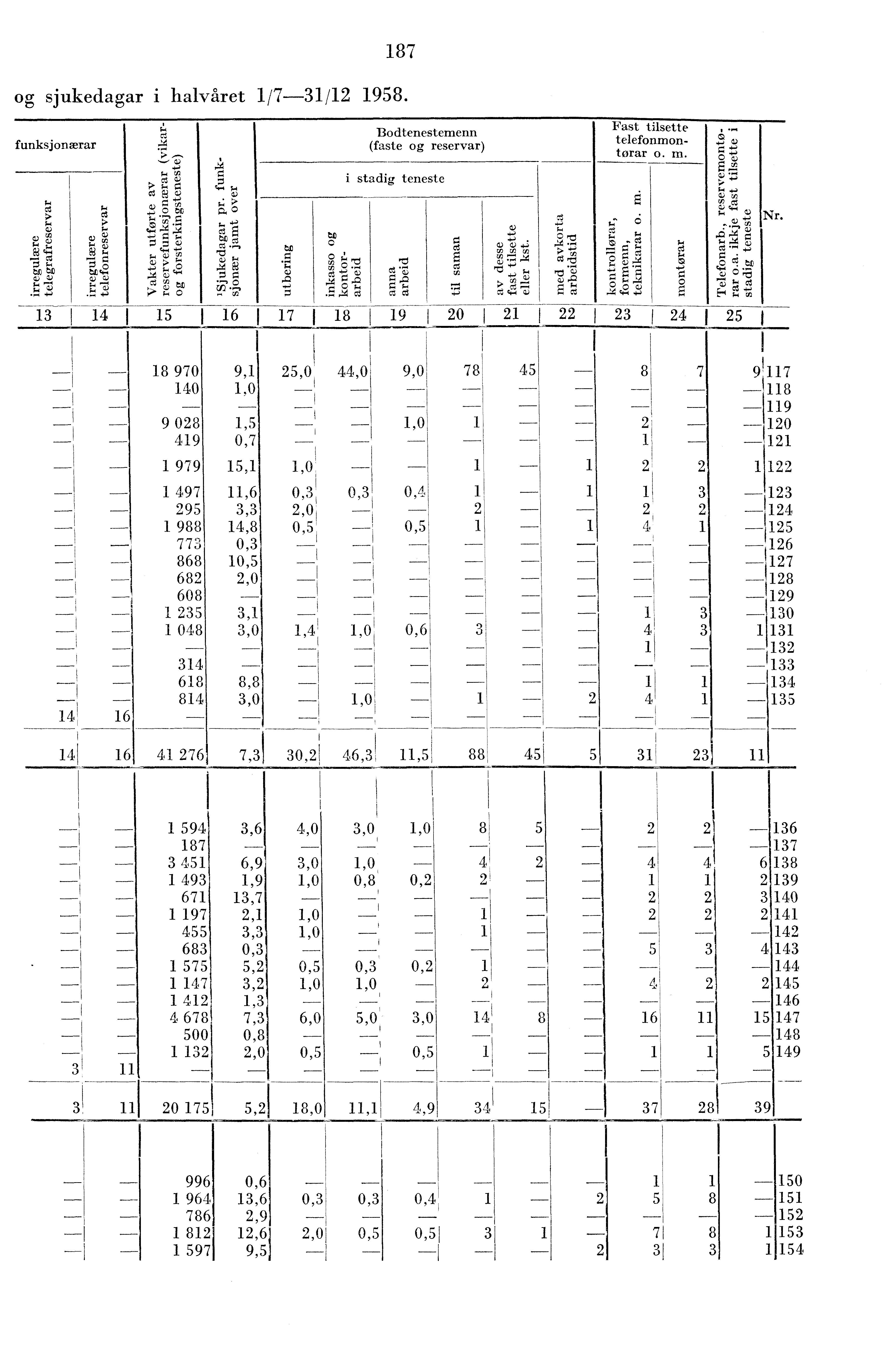 funksjonærar Bodtenestemenn (faste og reservar) i stadig teneste Fast tilsette. telefonmontorar o. m. Nr.