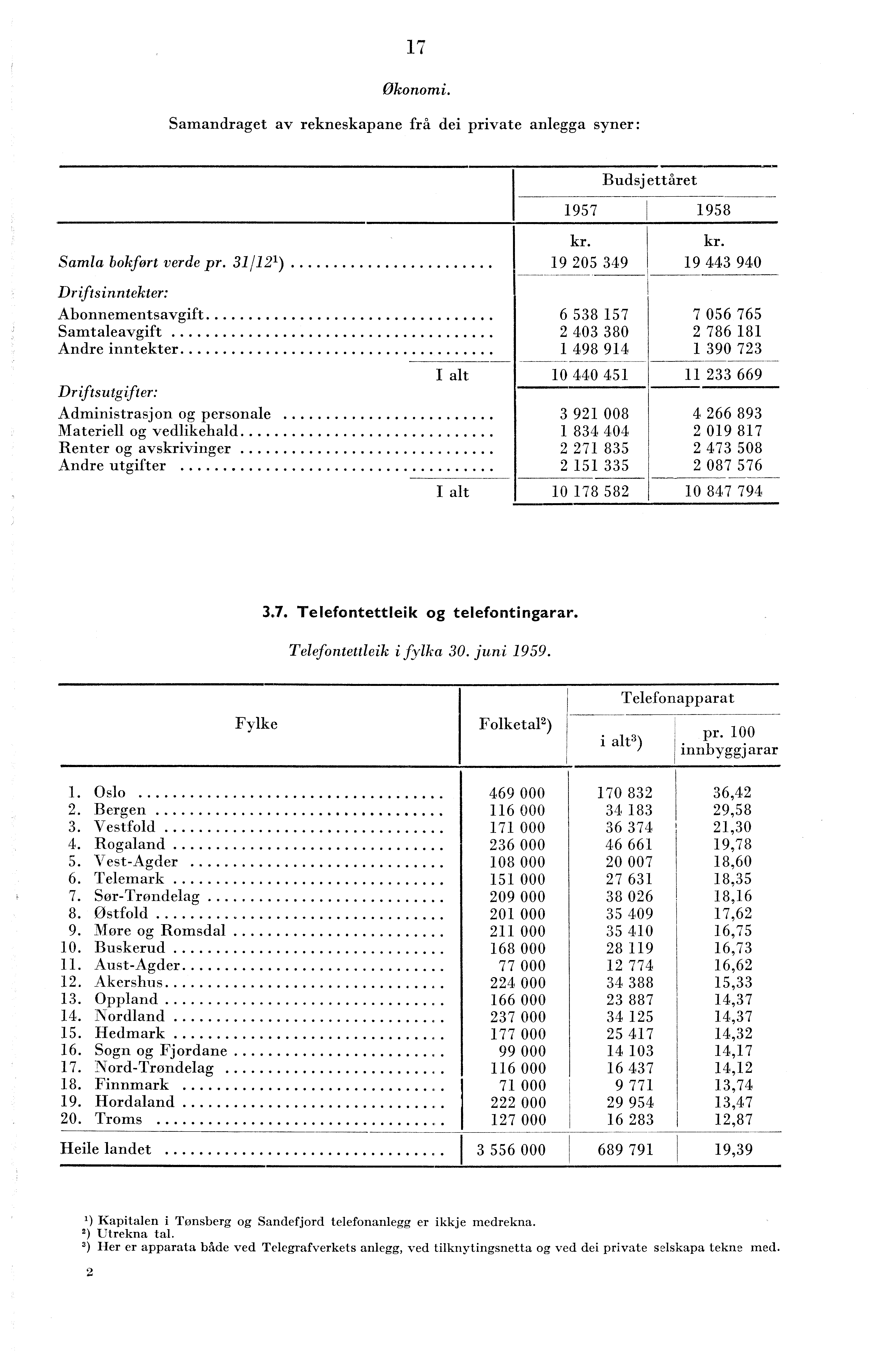 7 Økonomi. Samandraget av rekneskapane frå dei private anlegga syner: Budsjettåret 957 958 kr. kr. Samla bokført verde pr.