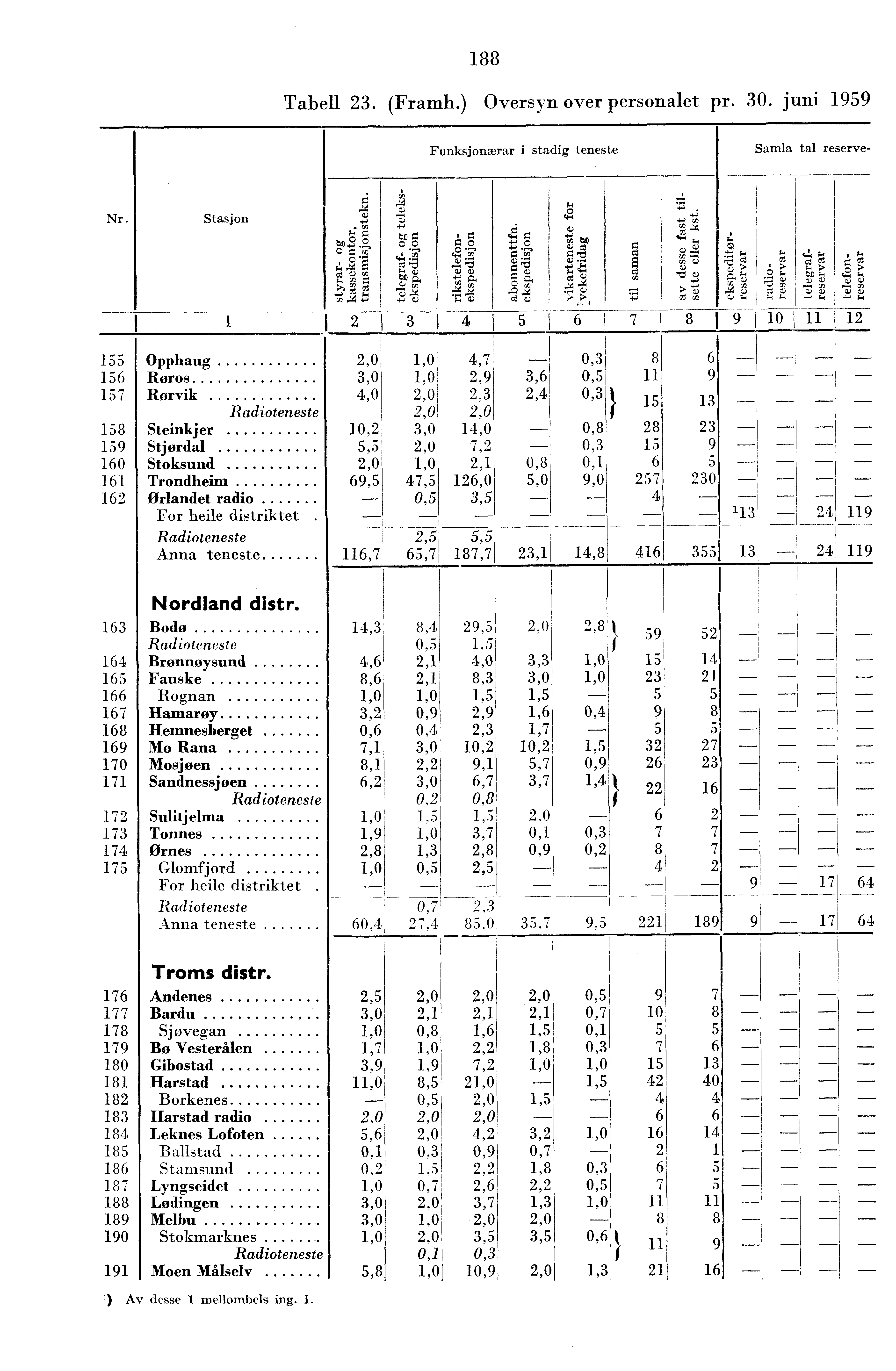 88 Tabell. (Framh.) Oversyn over personalet pr. 0. juni 959 Funksjonærar i stadig teneste Samla tal reserve- Nr. Stasjon.g ôl t, JD 0 C.5), c au g CC 5 t.