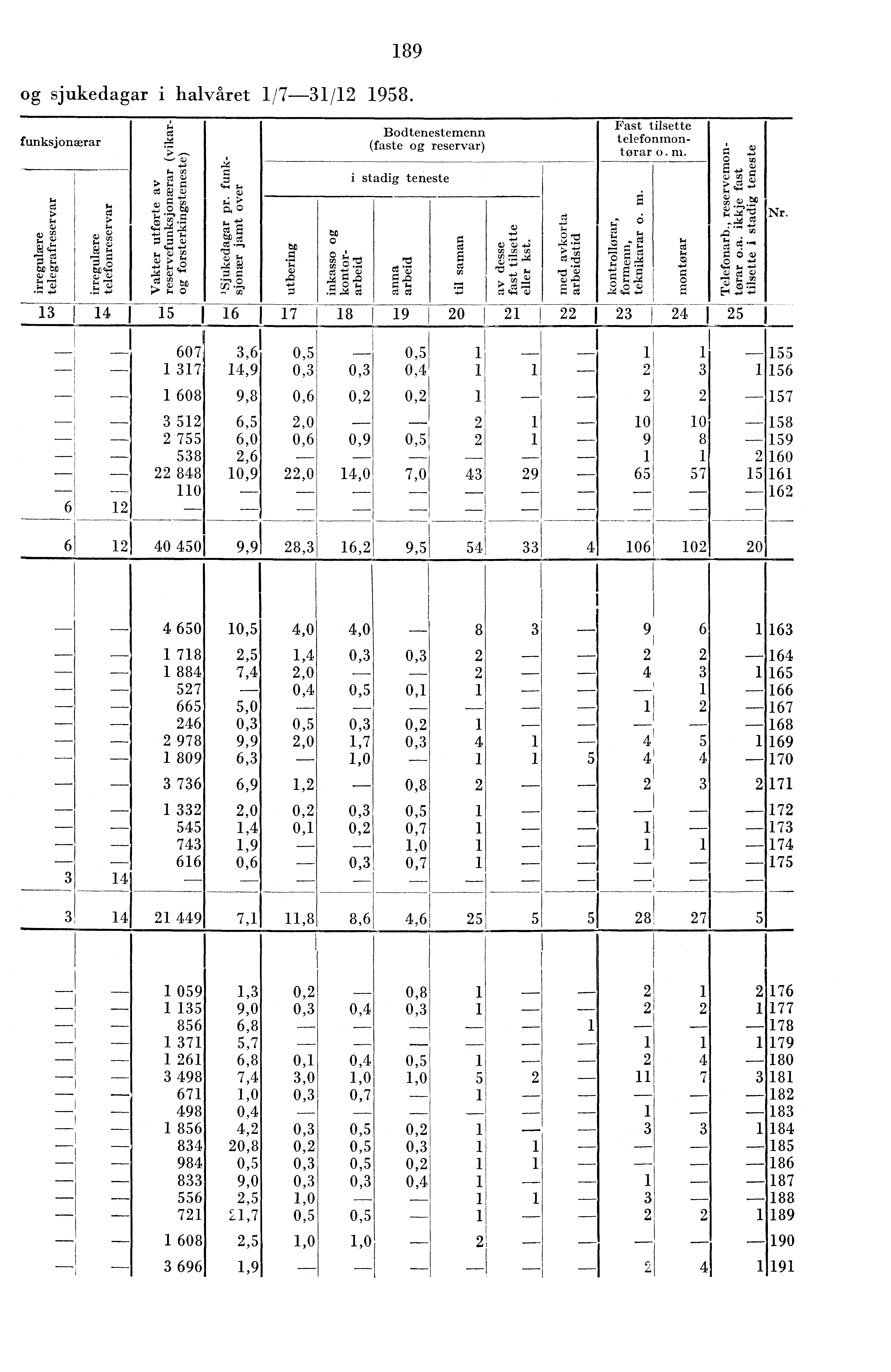 I 89 og sjukedagar i halvåret /7-/ 958. funksjonærar t-i.5 Ed '' Z H ''''' ci :.- '; ; l'; F-, g ca e a czt t',,9),:: t-,, r8 s- t g (ut t, ) )'-' ;.v,-, c.9 gi,., ;.,,.;'' t; g tx ca --. t, -' 7.