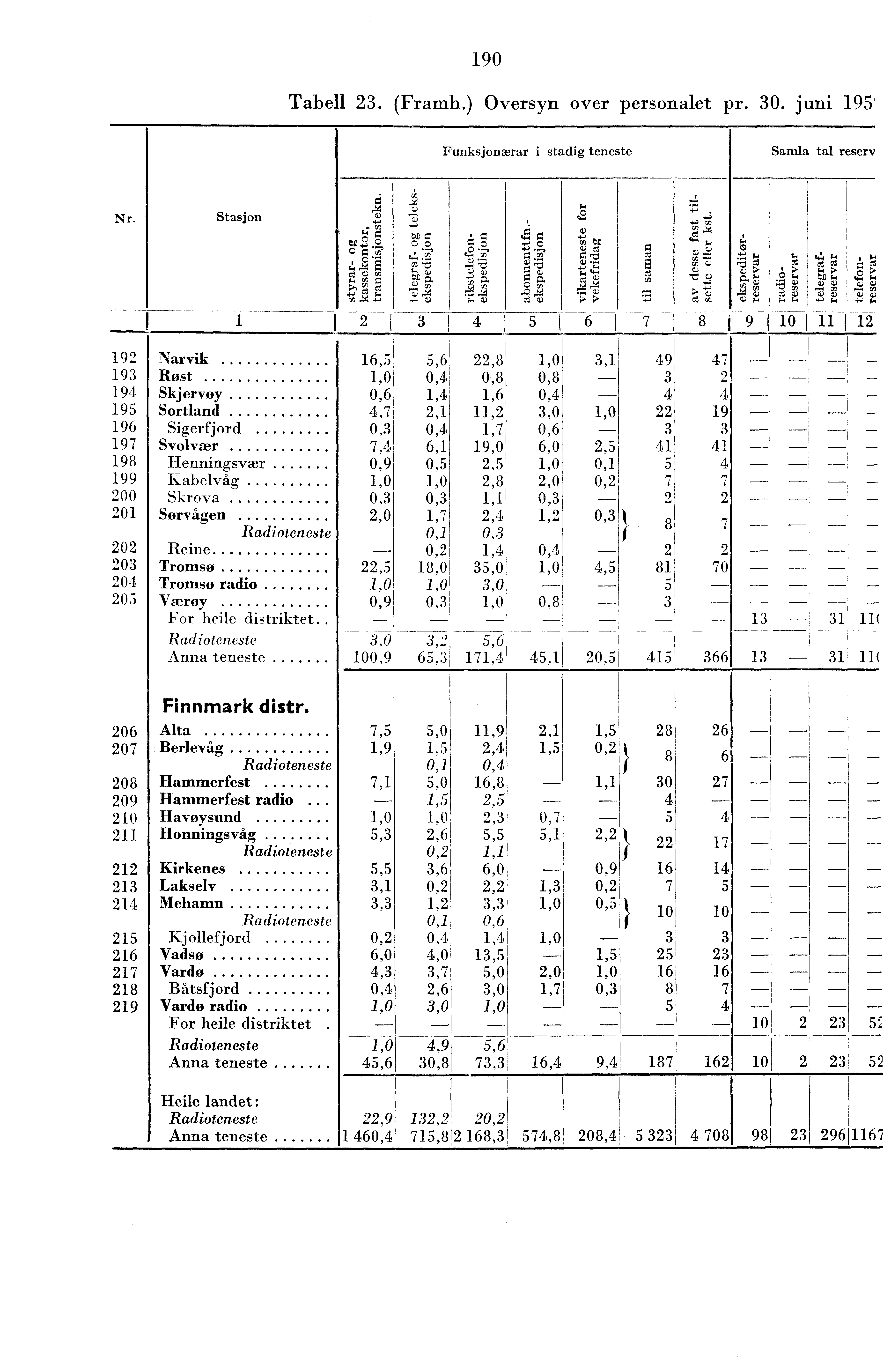 90 Tabell. (Frainh.) Oversyn over personalet pr. 0. juni 95 Funksjonærar i stadig teneste Samla tal reserv Nr.