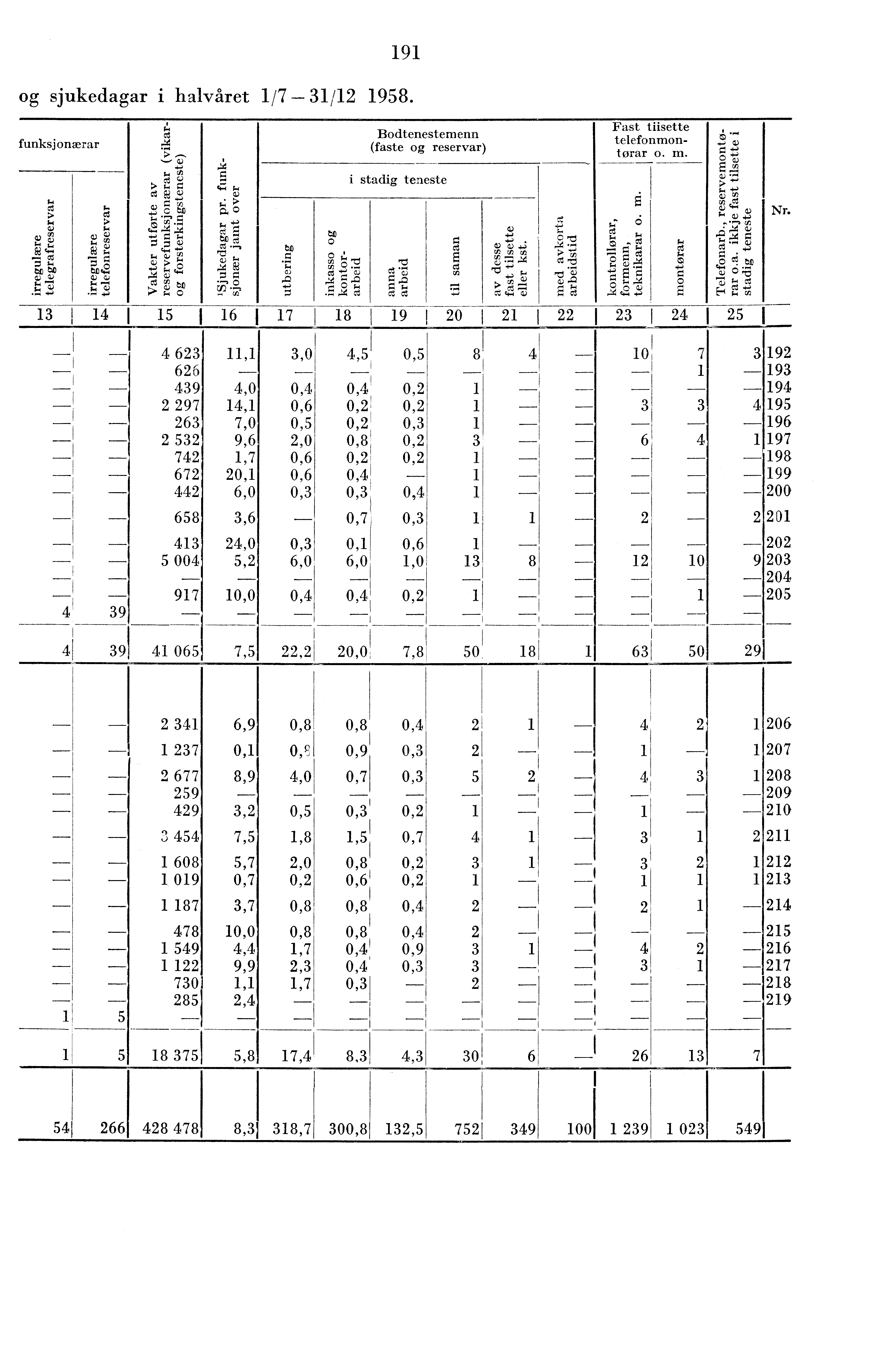 I I 9 og sjukedagar i halvåret /7 - / 958. funksj onærar, Ca'.. '--zcri.)',. z cd e8..,),c to. tr,,-,- ' tl''' '8 ::,,,t... F.. :-. r, c., g c., ; R, O,ct g,t: to..0' '..) e.-....!-. cr7 :-,." cti,k.