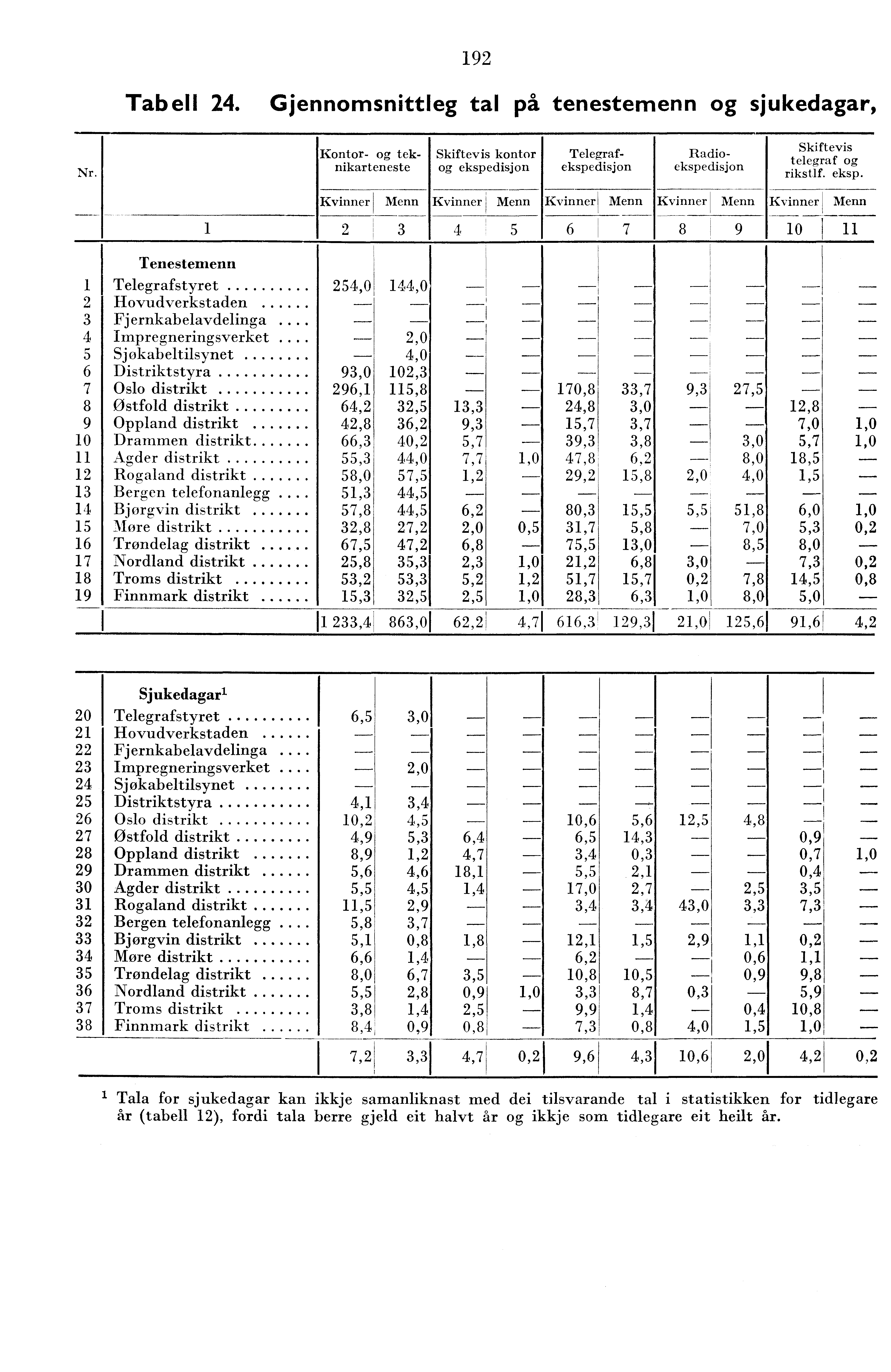 9 Tabell. Gjennomsnittleg tal på tenestemenn og sjukedagar, Nr. Skiftevis kontor og ekspe