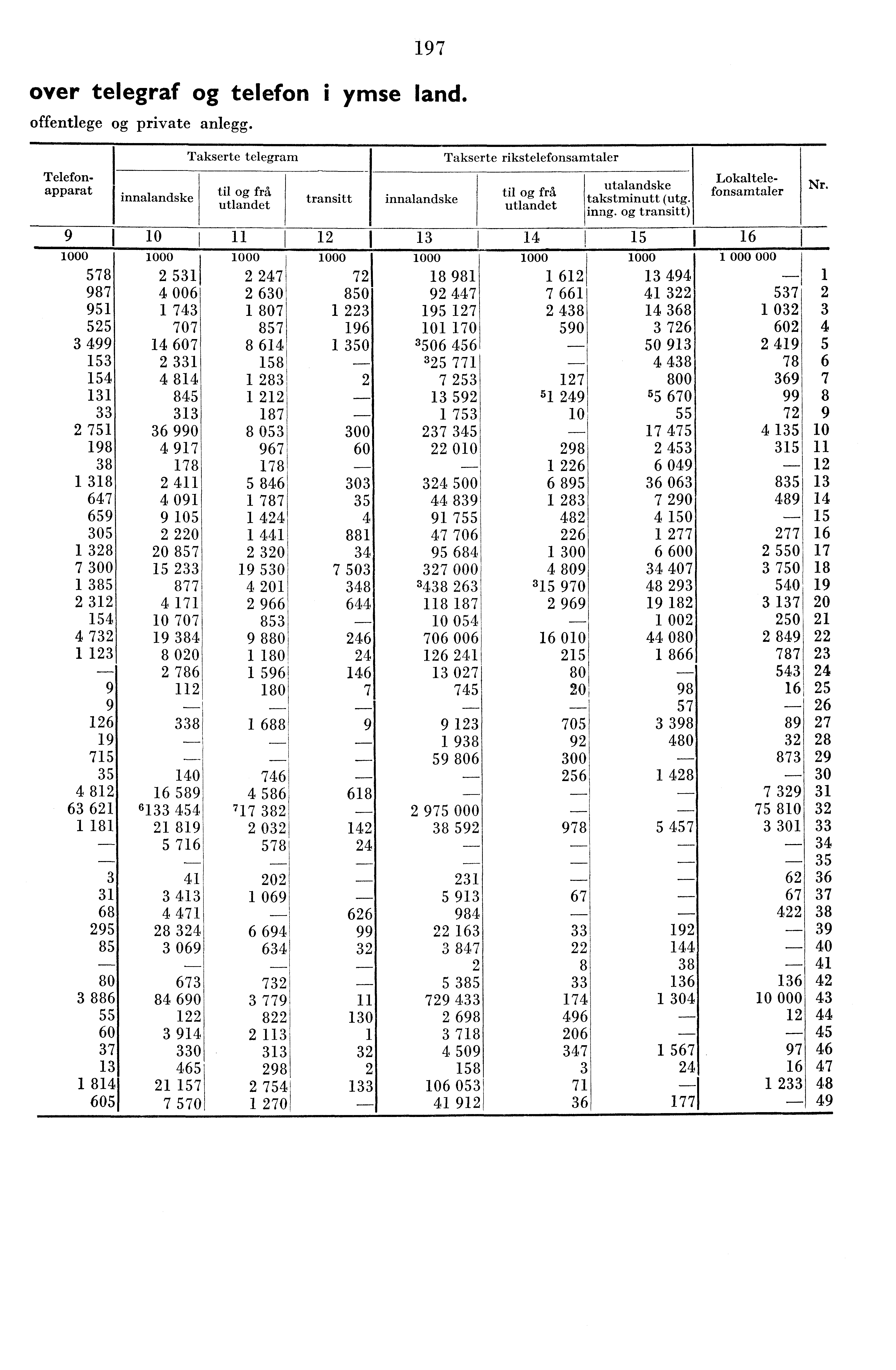 97 over telegraf og telefon i ymse land. offentlege og private anlegg.