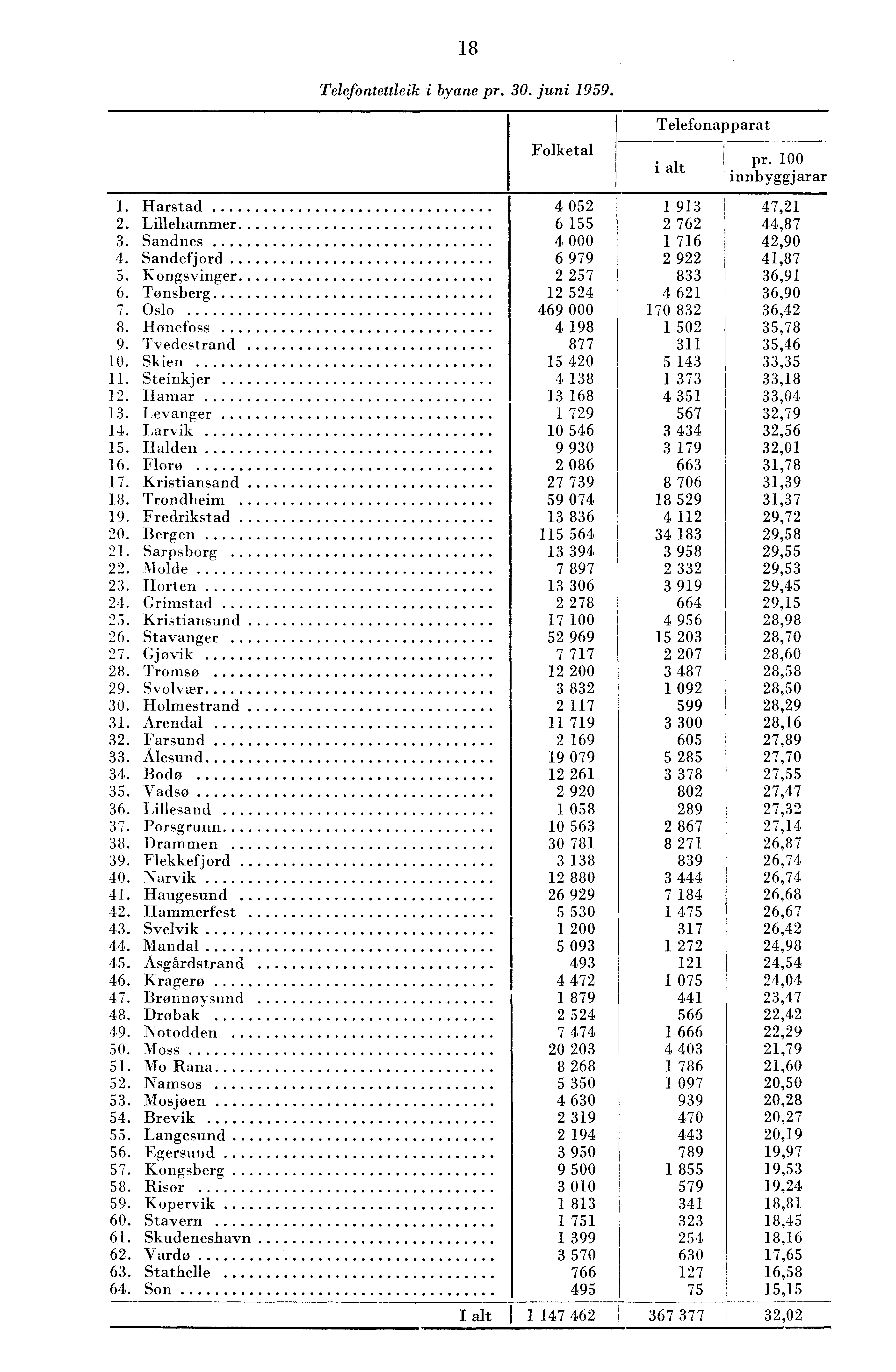 8 Telefontettleik i byane pr. 0. juni 959. Folketal Telefonapparat i alt pr. 00 innbyggjarar. Harstad 05 9 7,. Lillehammer 6 55 76,87. Sandnes 000 76,90. Sandefjord 6 979 9,87 5.