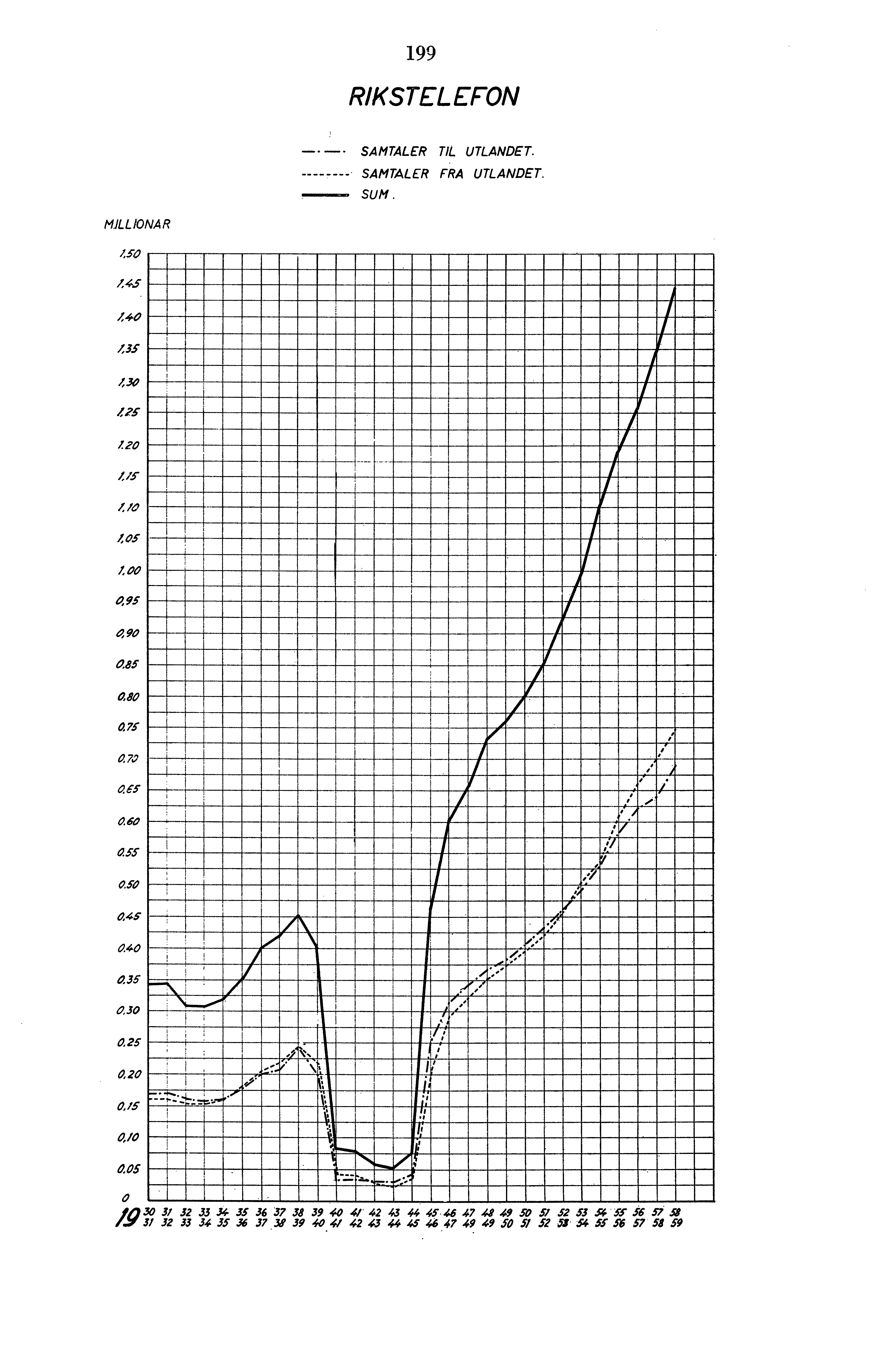 99 RIKSTELEFON SAMTALER TIL UTLANDET. SAMTALER FRA UTLANDET. SUM. MILLIONÄR >, 50 5 0,5 0, o5 " a 0,85 0,80 0, 75 as ago ass 050 0$ 00 5 0,0 0, 5 0,0 0,5 0,0 0. OS NIMMIMMIMINNIMMUIMMINIMMINIMIMMIN.