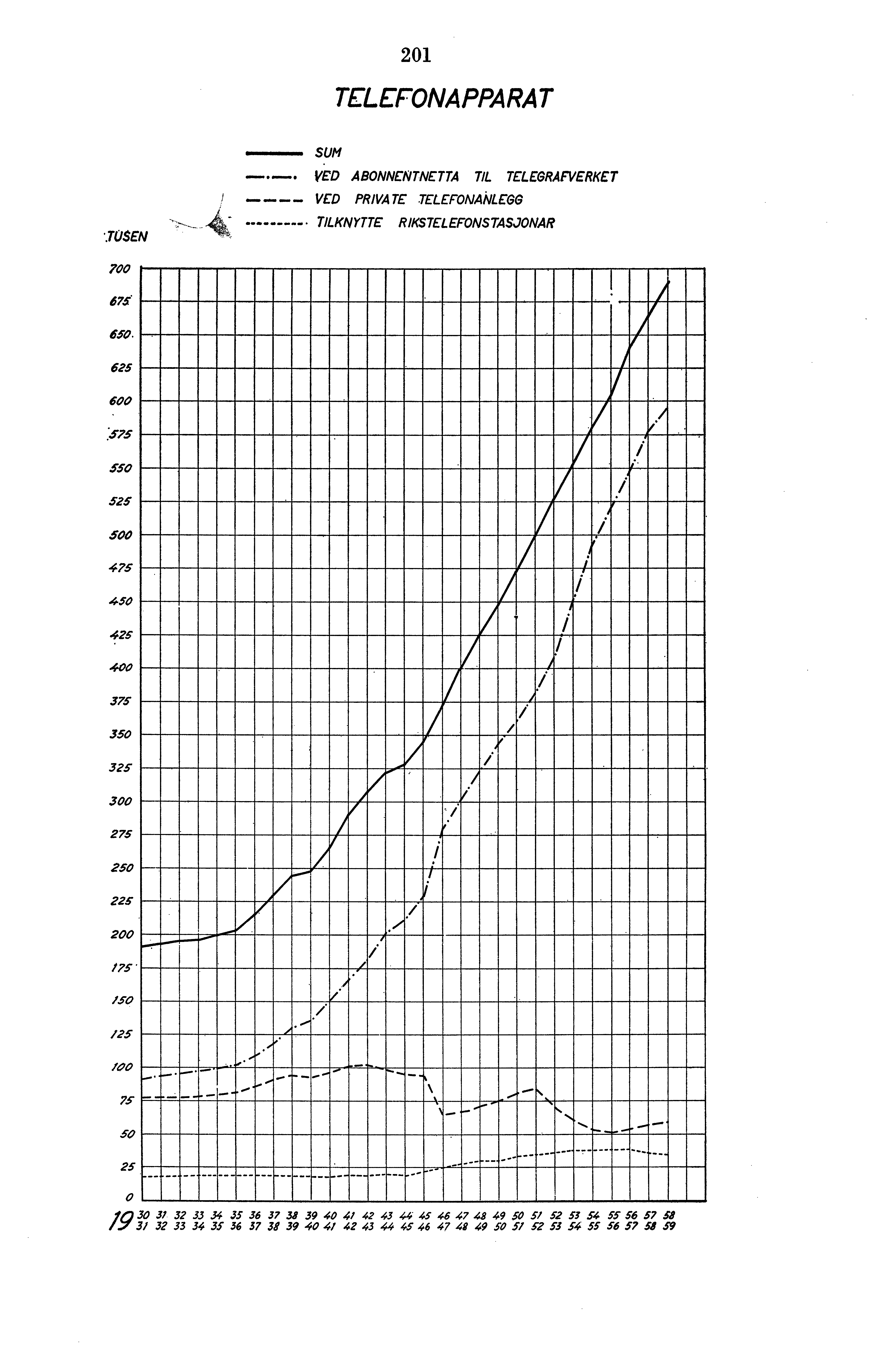 ./ 0 TELEFONAPPARAT SUM VED ABONNENTNETTA TIL TELEGRAFVERKET - VED PRIVATE ELEFONAiVLEGG ----- - TILKNYTTE RIKSTELEFONSTASJONAR 700 67S. 60.