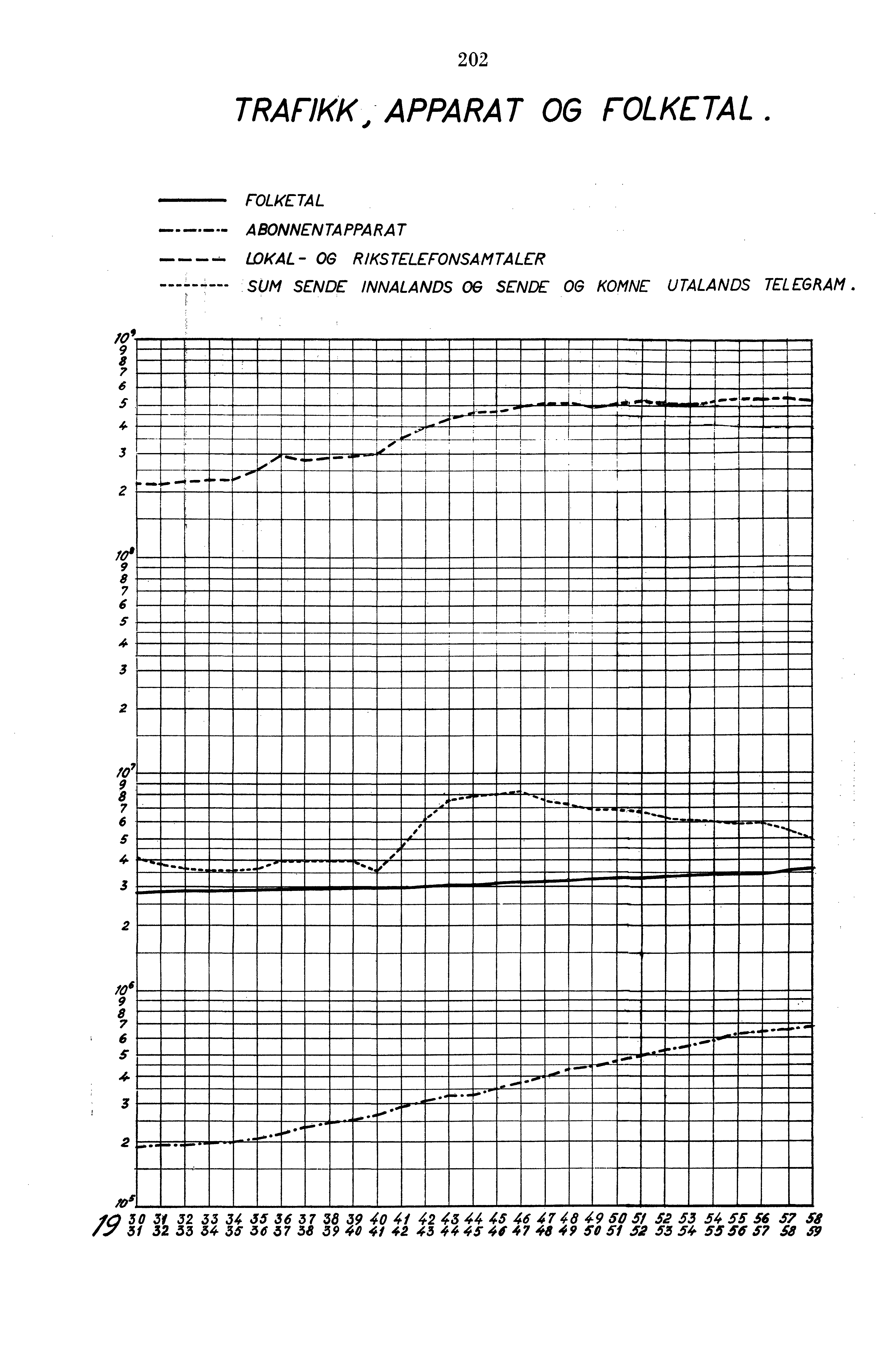 0 TRAFIKK, APPARAT OG FOLKETALL. FOLKETAL ABONNENTAPPARAT LOKAL- OG RIKSTELEFONSAMTALER -------- SUM SENDE INNALANDS OG SENDE OG KOMNE UTALANDS TELEGRAM.