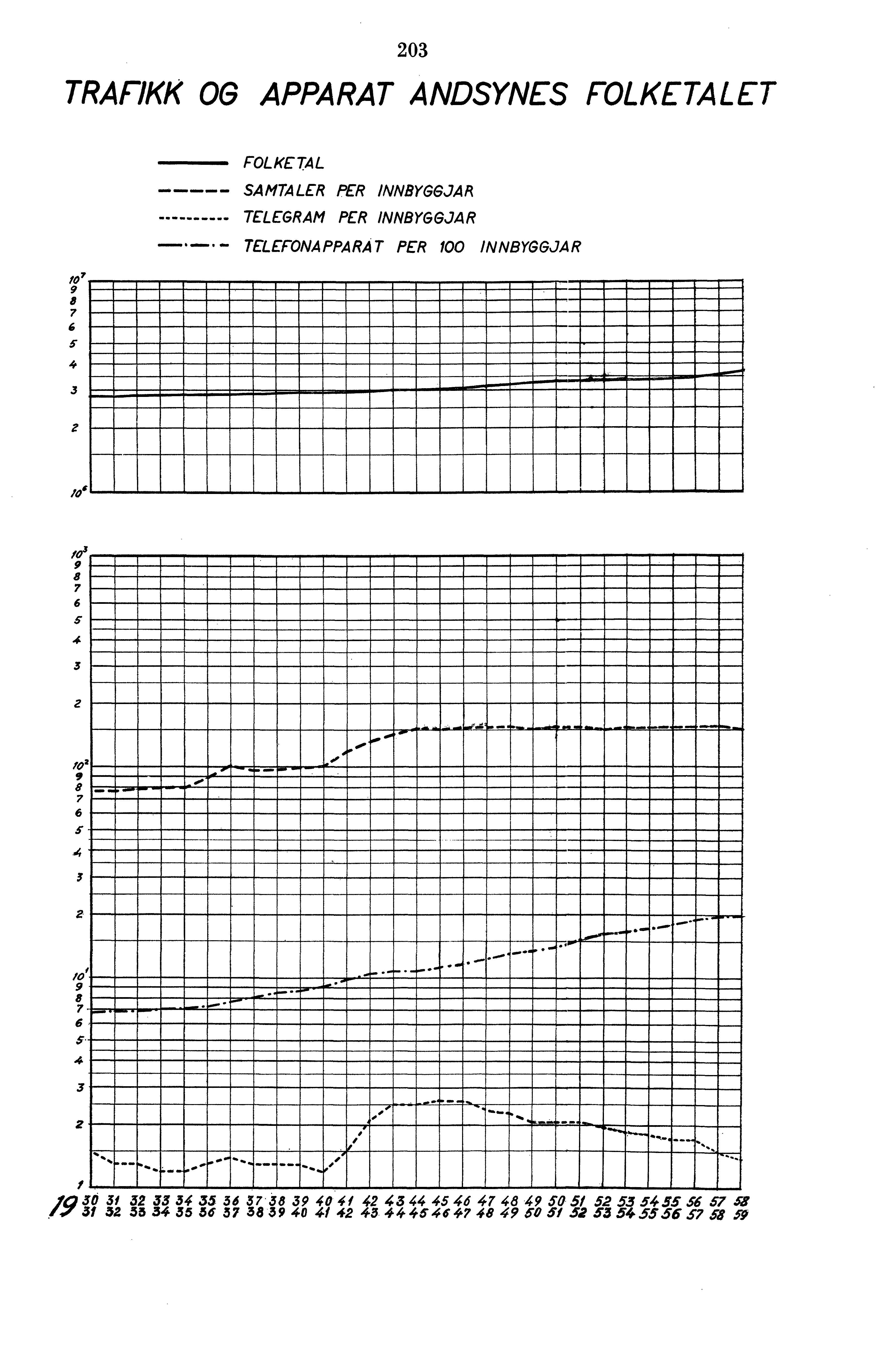 0 TRAFIKK OG APPARAT ANDSYNES FOLKETALET FOLKETAL ---- SAMTALER PER INNBYGGJAR TELEGRAM PER INNBYGGJAR TELEFONAPPARAT PER 00 INNBYGGJAR 0 7 9 6 5.