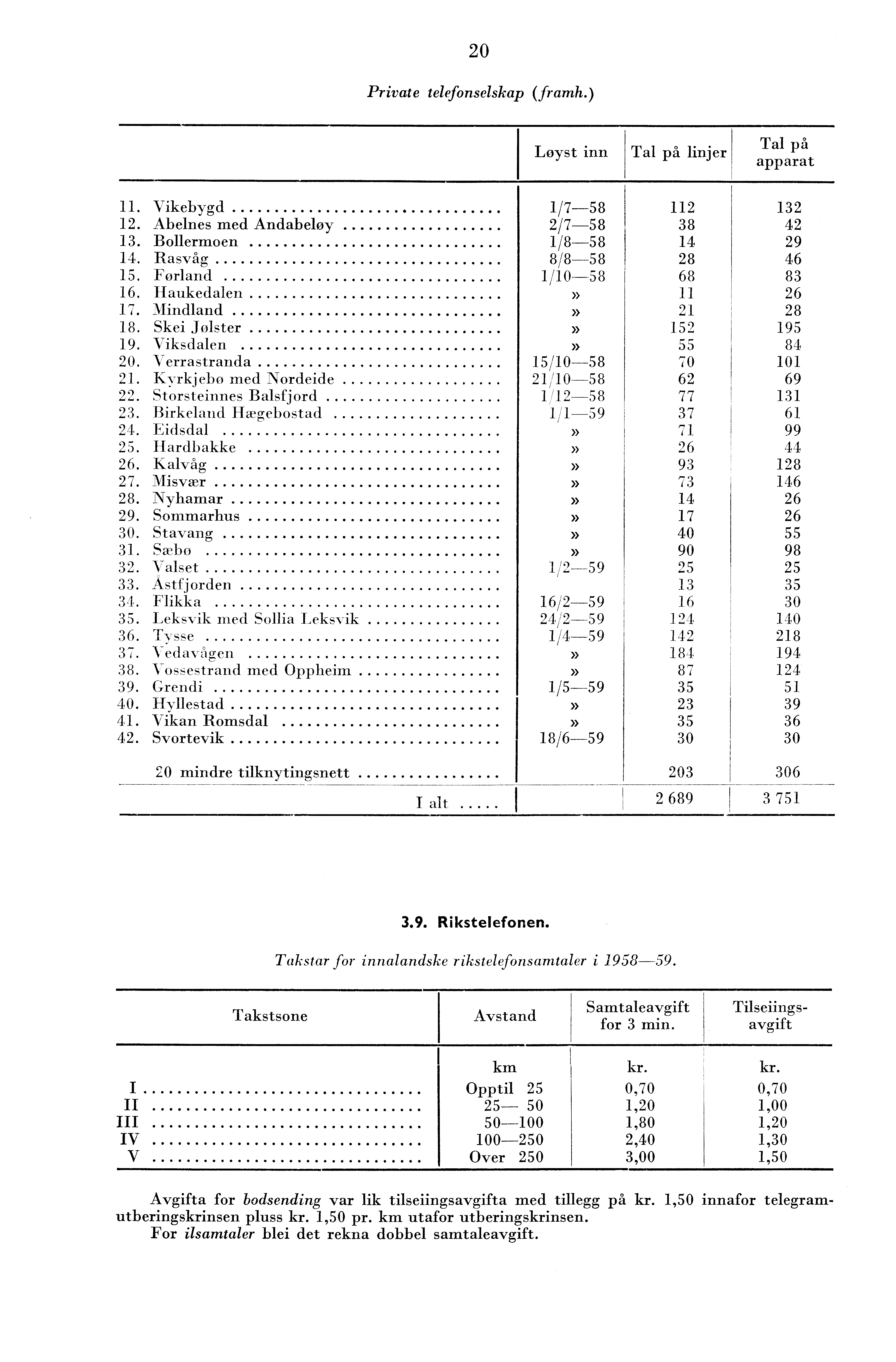 0 Private telefonselskap (framh.) Løyst inn Tal på linjer Tal på apparat. Vikebygd /7-58. Abelnes med Andabeløy /7-58 8. Bollermoen /8-58 9. Rasvåg 8/8-58 8 6 5. Førland /0-58 68 8 6.