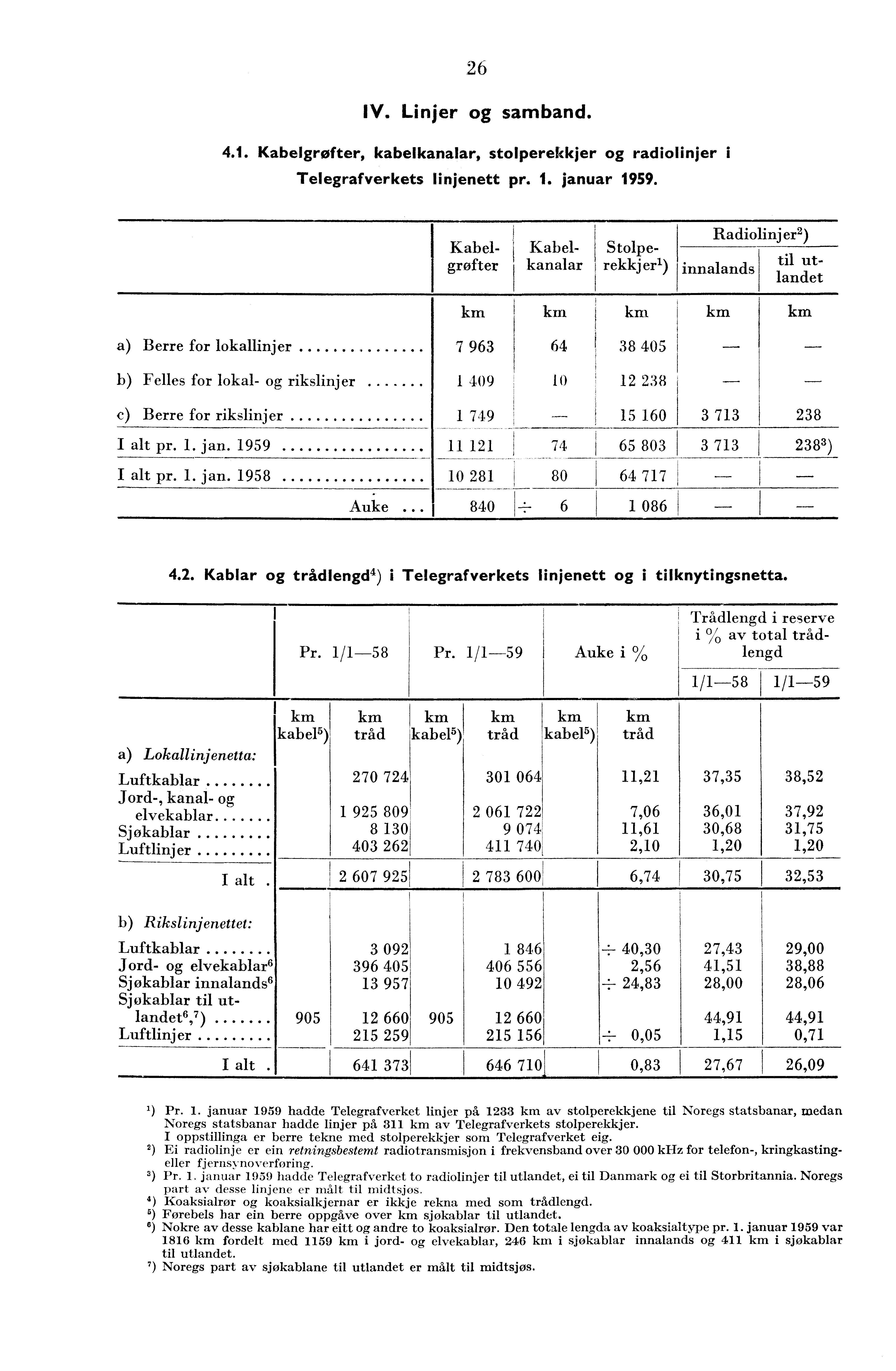 6 Iv. Linjer og samband... Kabelgrøfter, kabelkanalar, stolperekkjer og radiolinjer i Telegrafverkets linjenett pr.. januar 959.