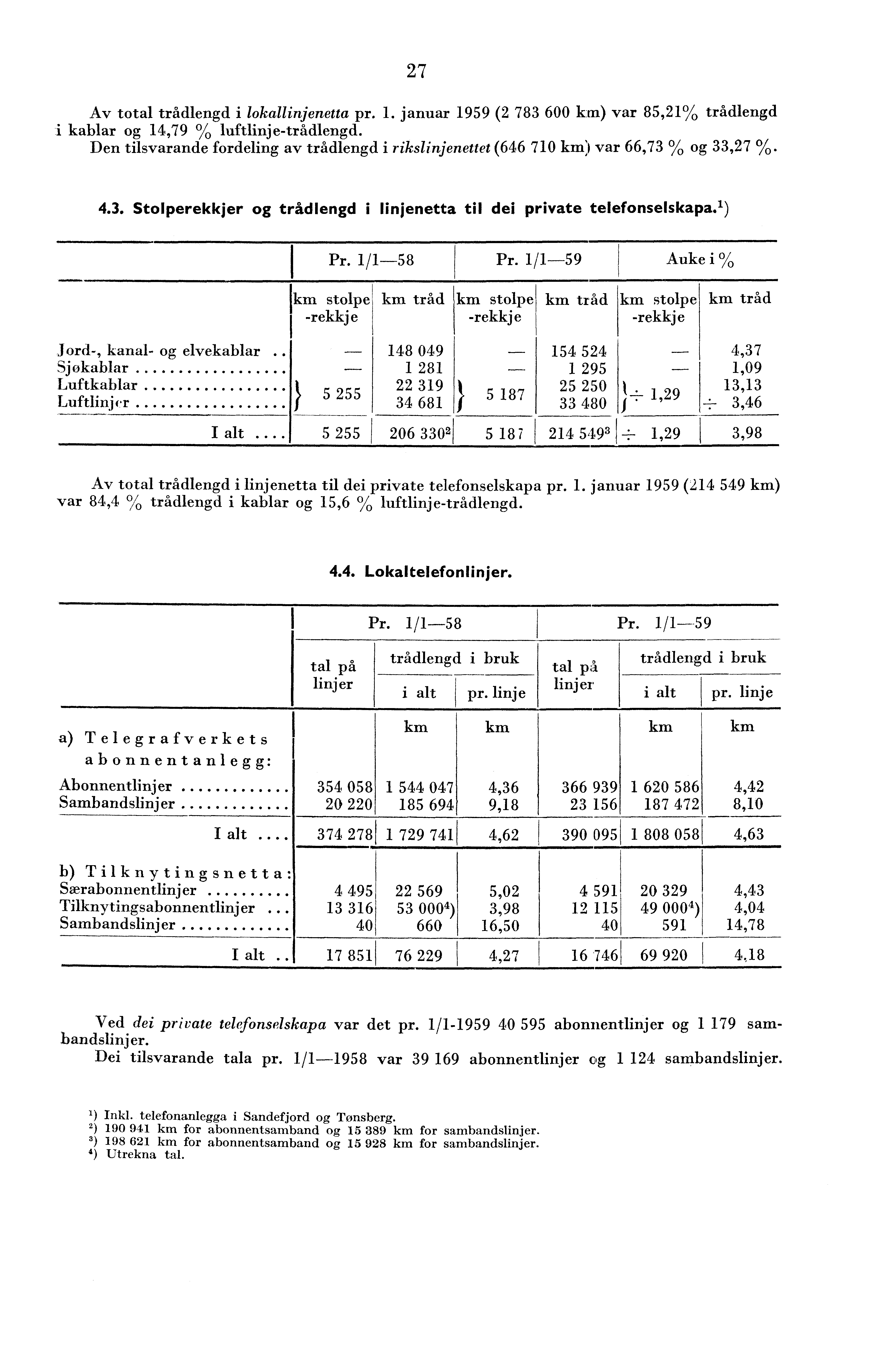 7 Av total trådlengd i lokallinjenetta pr.. januar 959 ( 78 600 km) var 85,% trådlengd ii kablar og,79 % luftlinje-trådlengd.