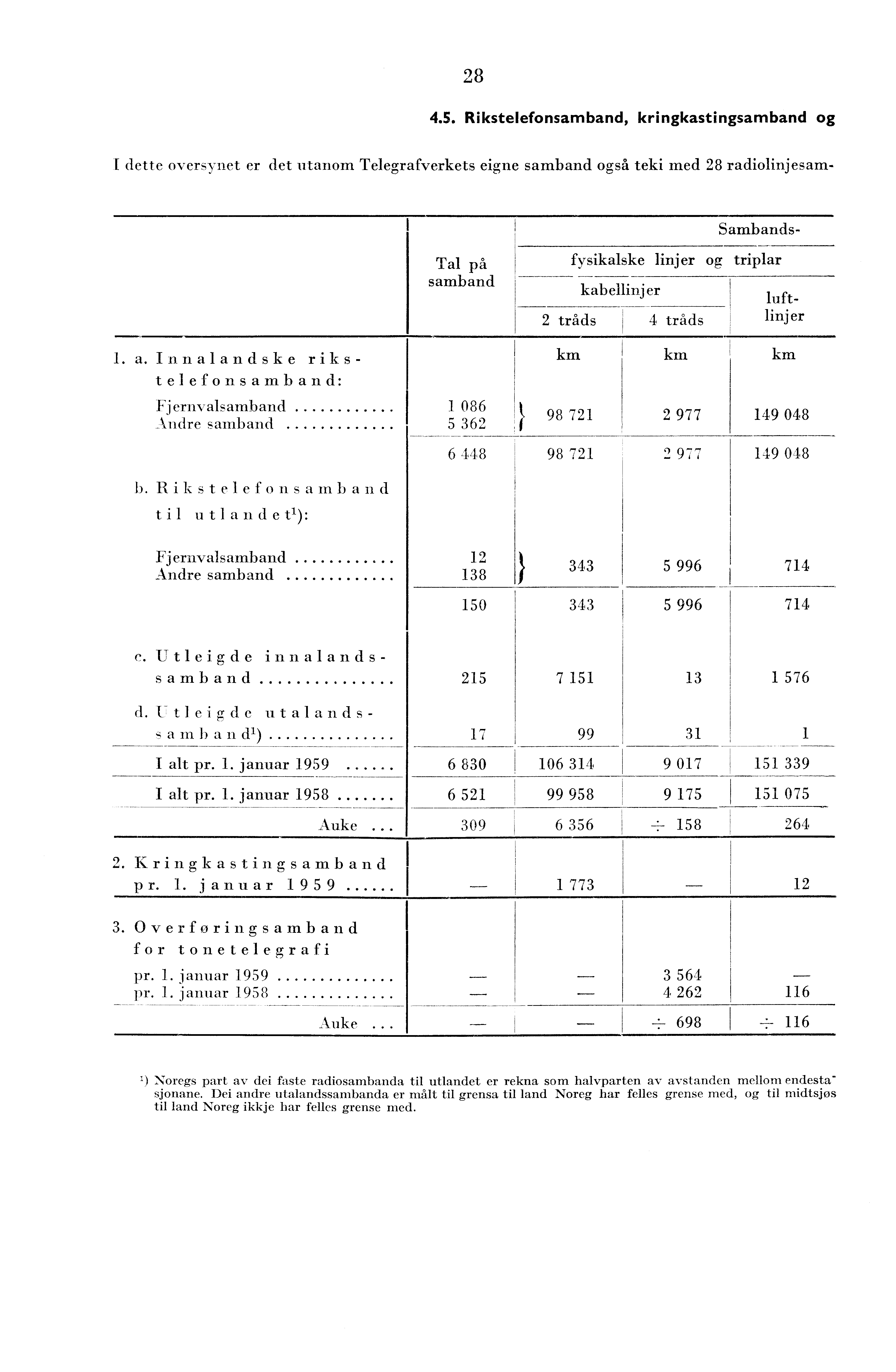 8.5. Rikstelefonsamband, kringkastingsamband og I dette oversynet er det utanom Telegrafverkets eigne samband også teki med 8 radiolinjesam-. a.