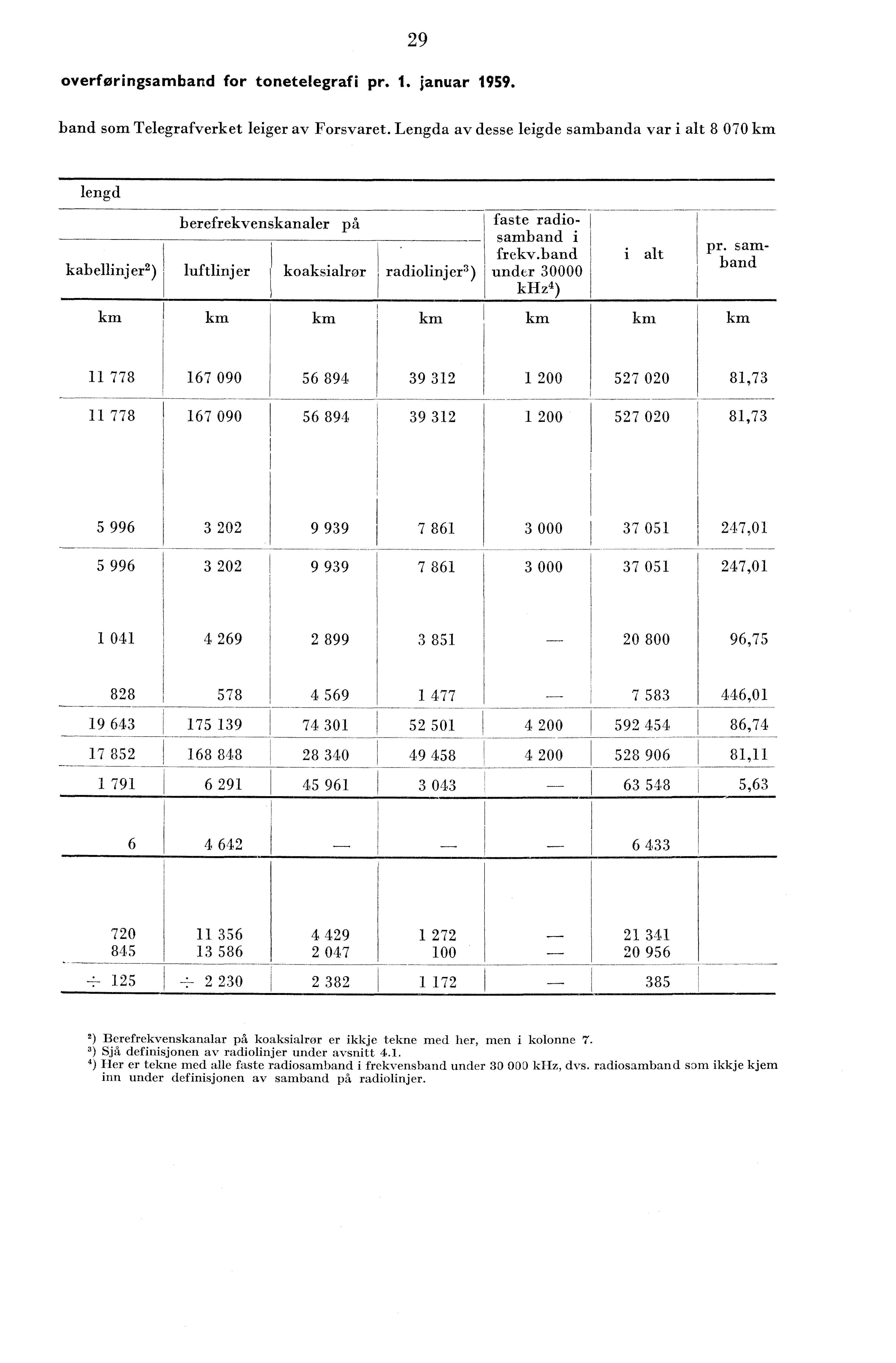 9 overforingsamband for tonetelegrafi pr.. januar 959. band som Telegrafverket leiger av Forsvaret.