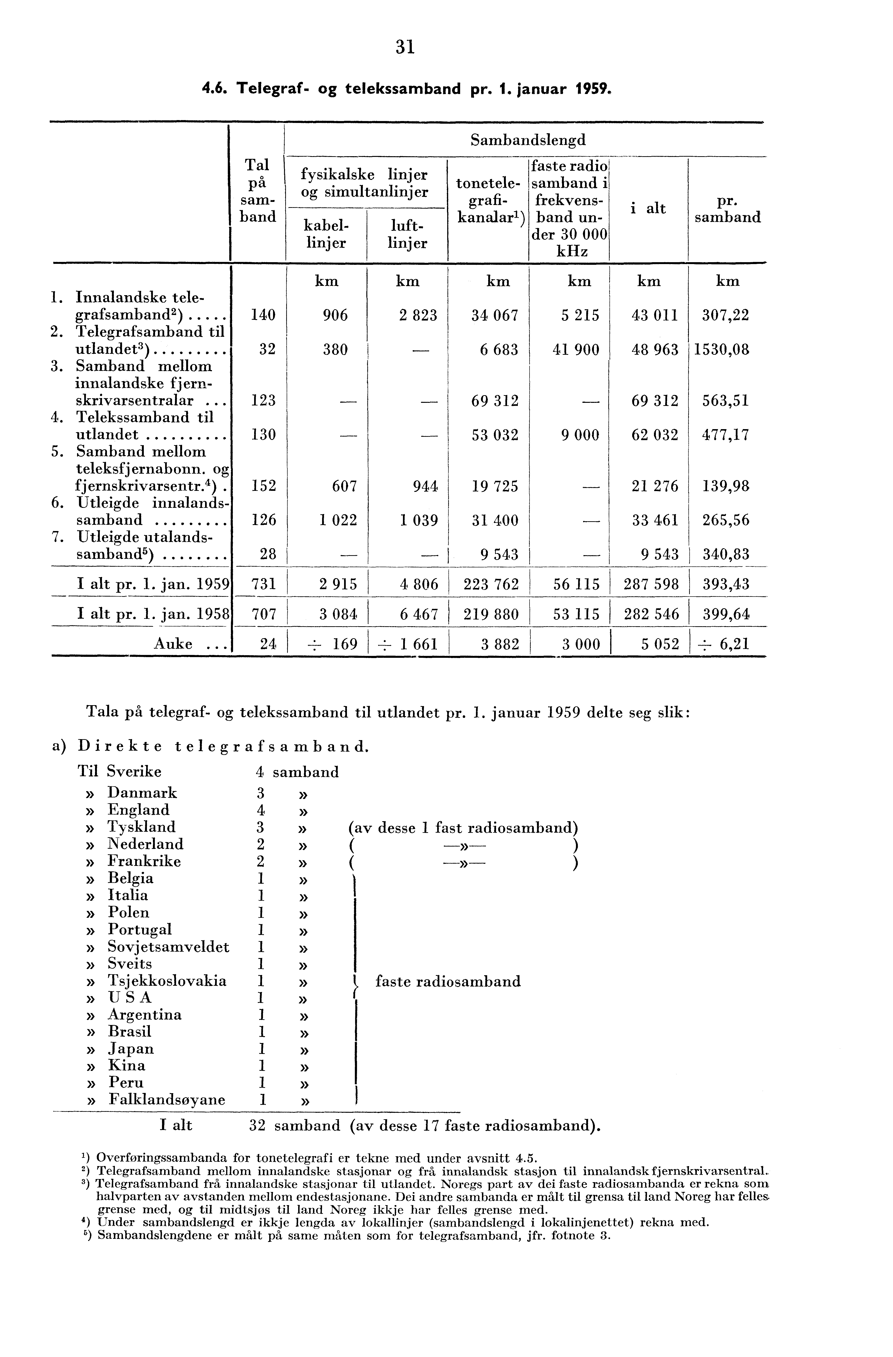 .6. Telegraf- og telekssamband pr.. januar 959. I alt pr.. jan. 959 I alt pr.. jan. 958 Auke.... Innalandske telegrafsamband ). Telegrafsamband til utlandet ).