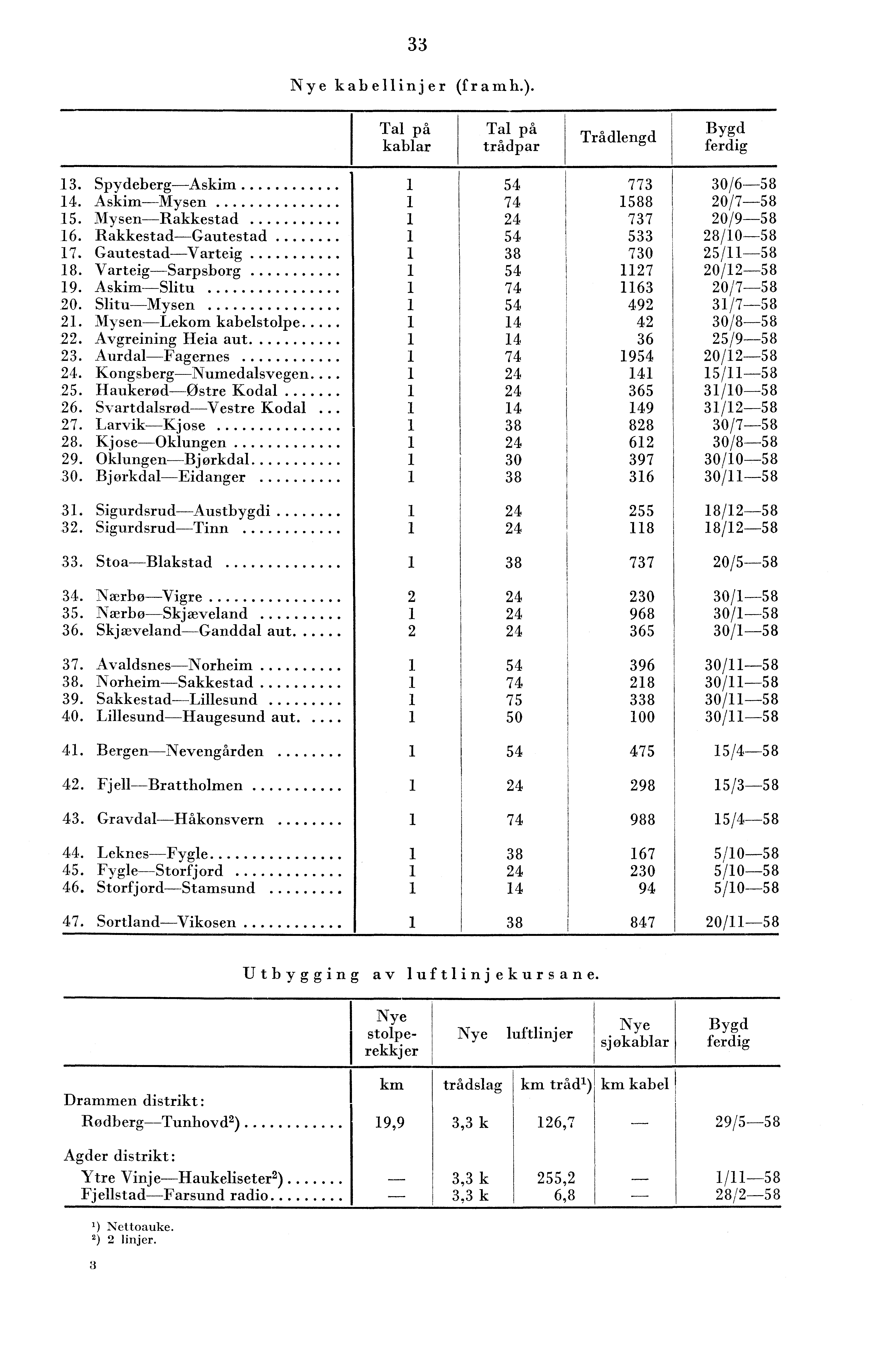 Nye kabellinjer (framh.). Tal på kablar Tal på trådpar Trådlengd Bygd ferdig. Spydeberg-Askim 5 77 0/6-58. Askim-Mysen 7 588 0/7-58 5. Mysen-Rakkestad 77 0/9-58 6. Rakkestad-Gautestad 5 5 8/0-58 7.