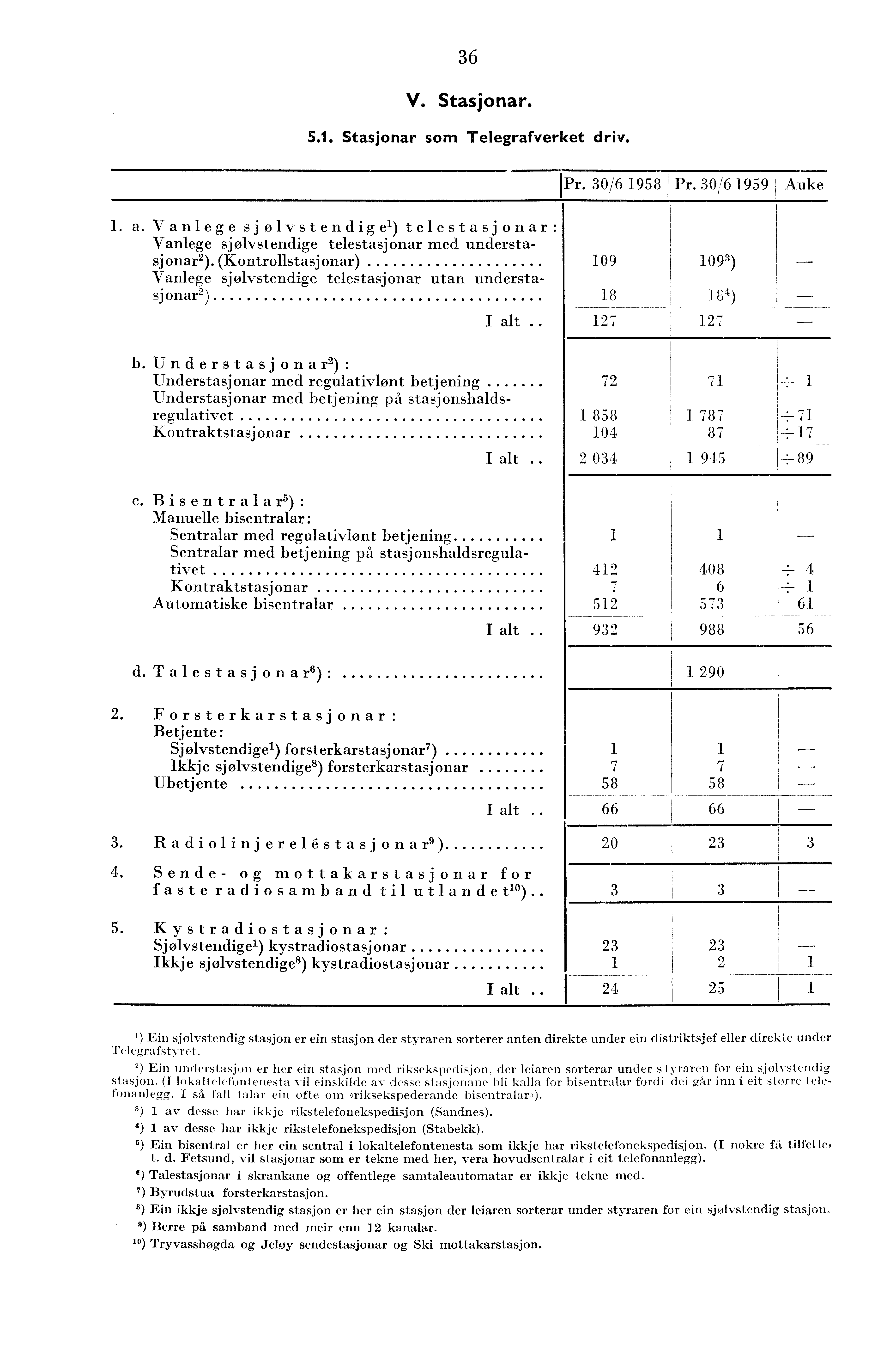 6 V. Stasjonar. 5.. Stasjonar som Telegrafverket driv. IPr. 0/6 958 Pr. 0/6 959 ; Anke. a. Vanlege sjølvstendigel) telestasjonar: Vanlege sjølvstendige telestasjonar med understasjonar).