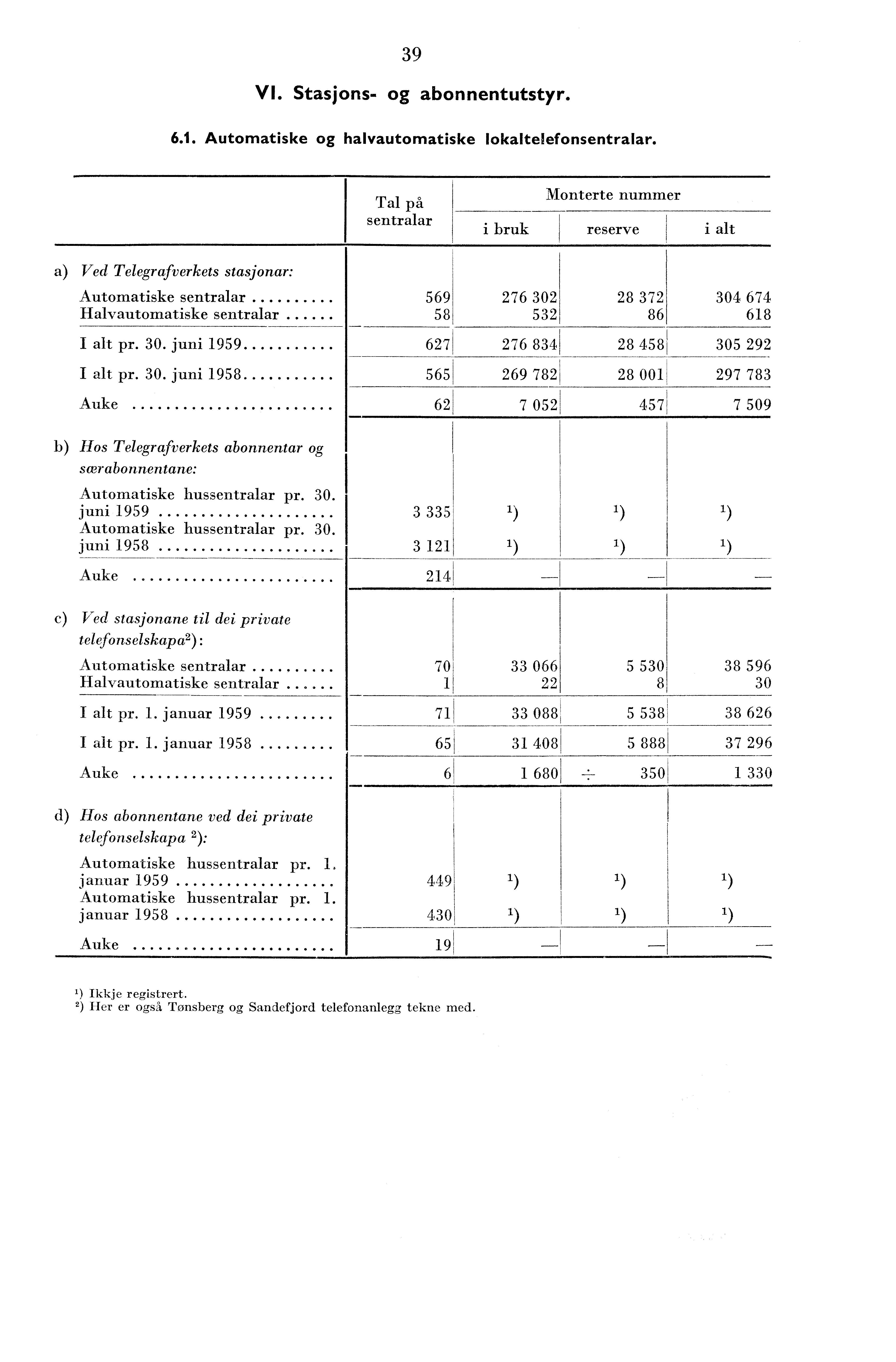 9 VI. Stasjons- og abonnentutstyr. 6.. Automatiske og halvautomatiske lokaltelefonsentralar.