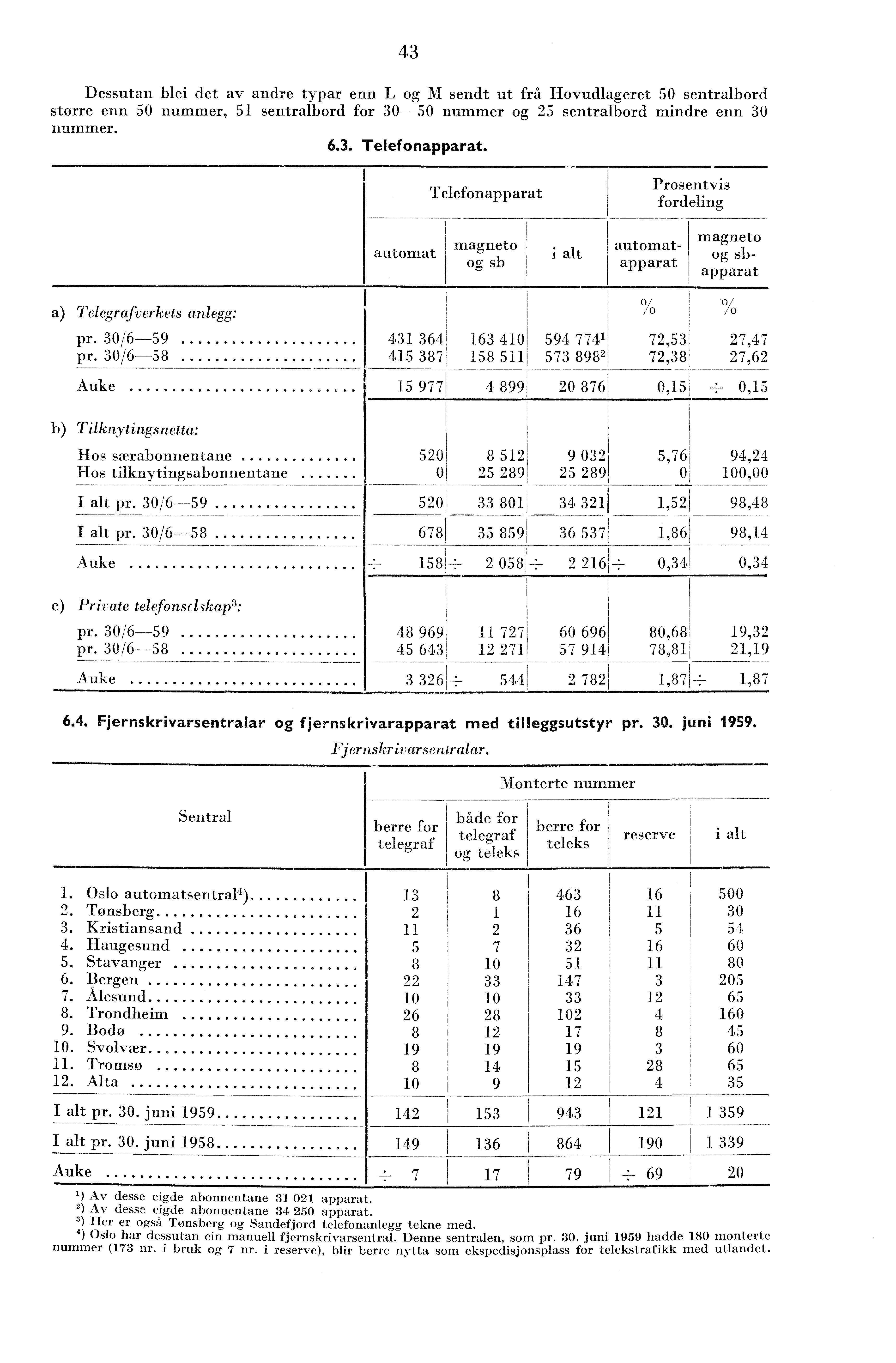 Dessutan blei det av andre typar enn L og M sendt ut frå Hovudlageret 50 sentralbord stone enn 50 nummer, 5 sentralbord for 0-50 nummer og 5 sentralbord mindre enn 0 nummer. 6.. Telefonapparat.