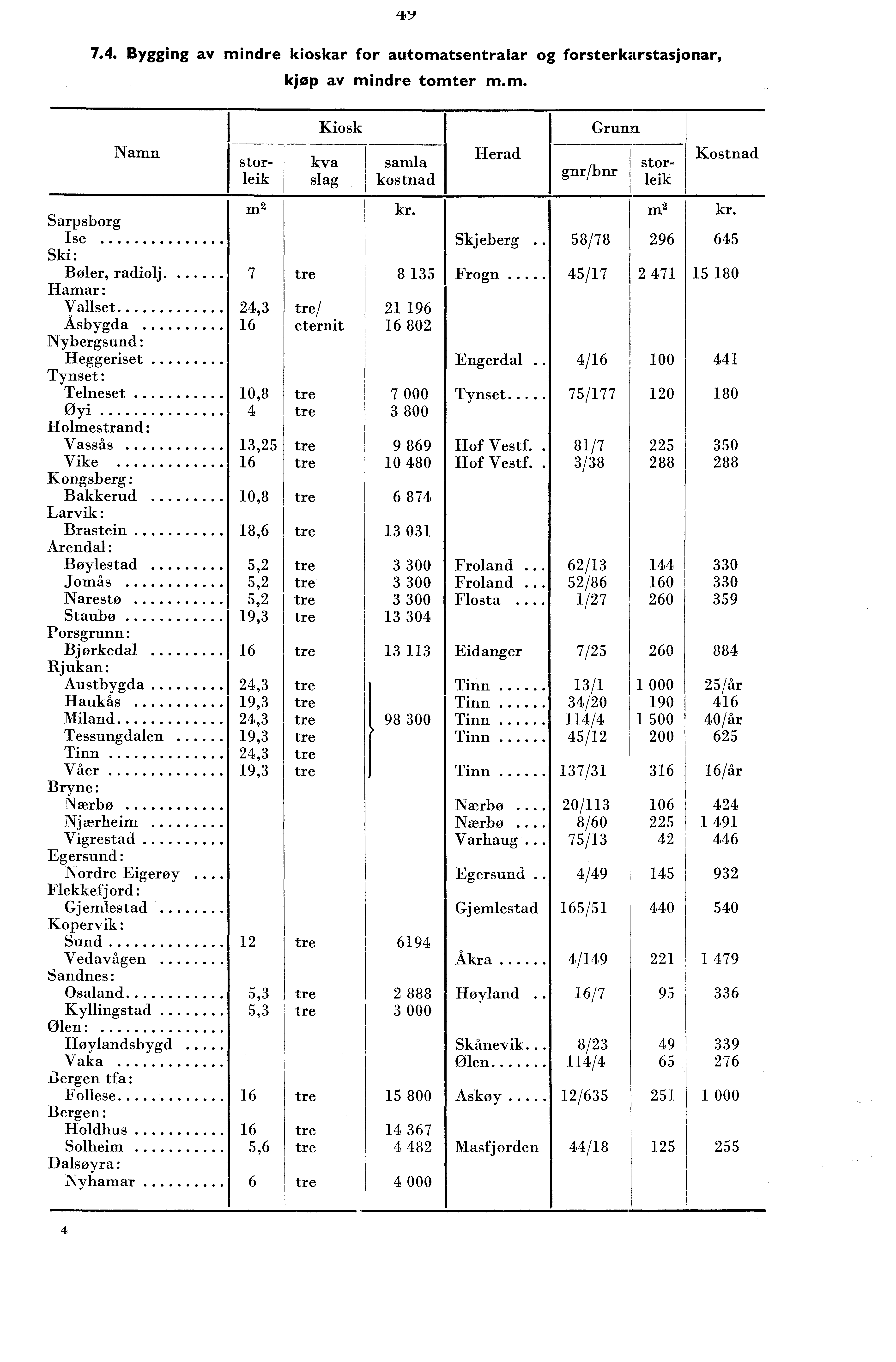 7.. Bygging av mindre kioskar for automatsentralar og forsterkarstasjonar, kjøp av mindre tomter m.m. Namn storleik storleik Kiosk kva slag samla kostnad Sarpsborg Ise Ski: kr. Bøler, radiolj.