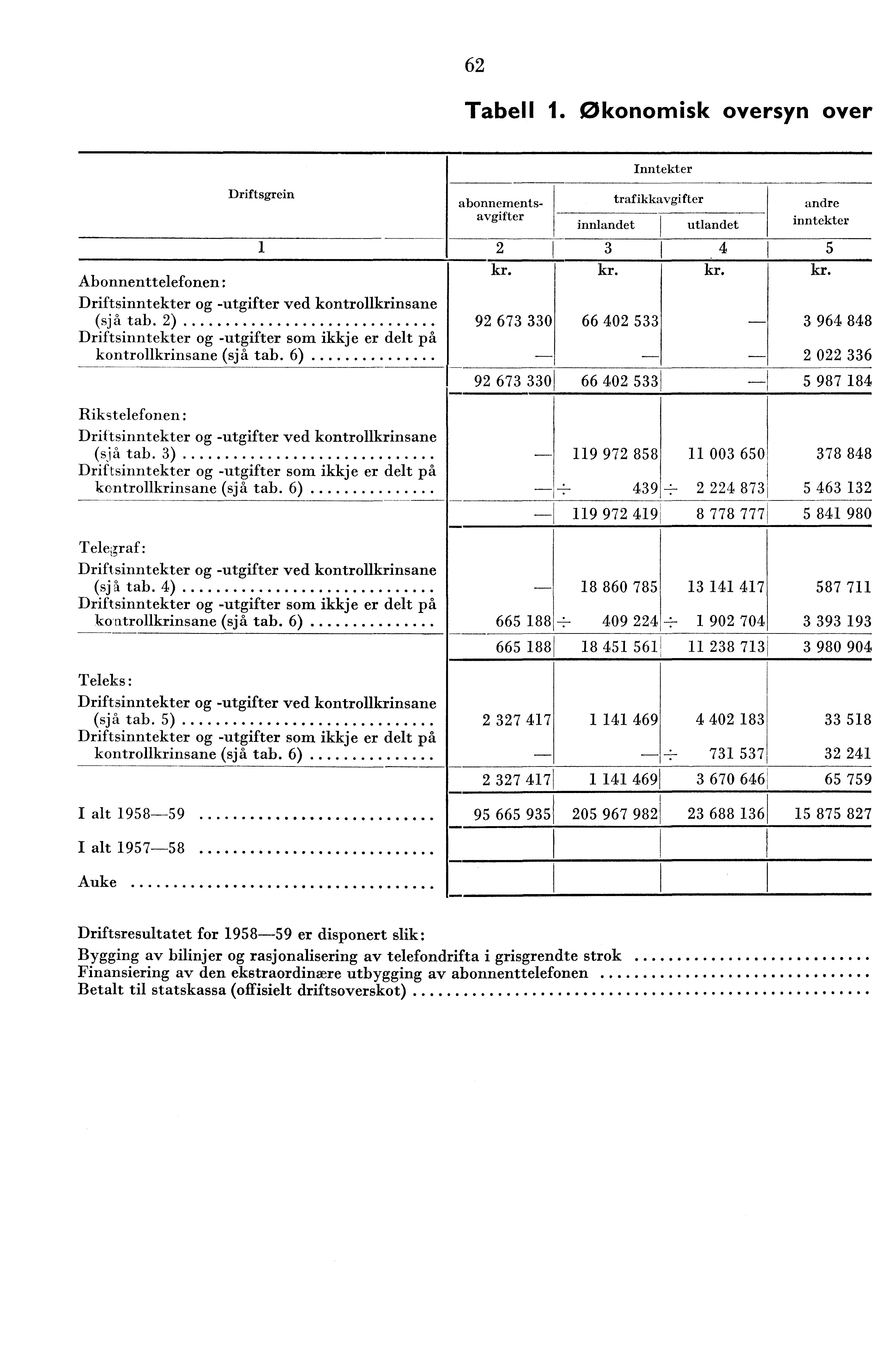 6 Tabell. Økonomisk oversyn over Inntekter Driftsgrein Abonnenttelefonen: Driftsinntekter og -utgifter ved kontrollkrinsane (sjå tab.
