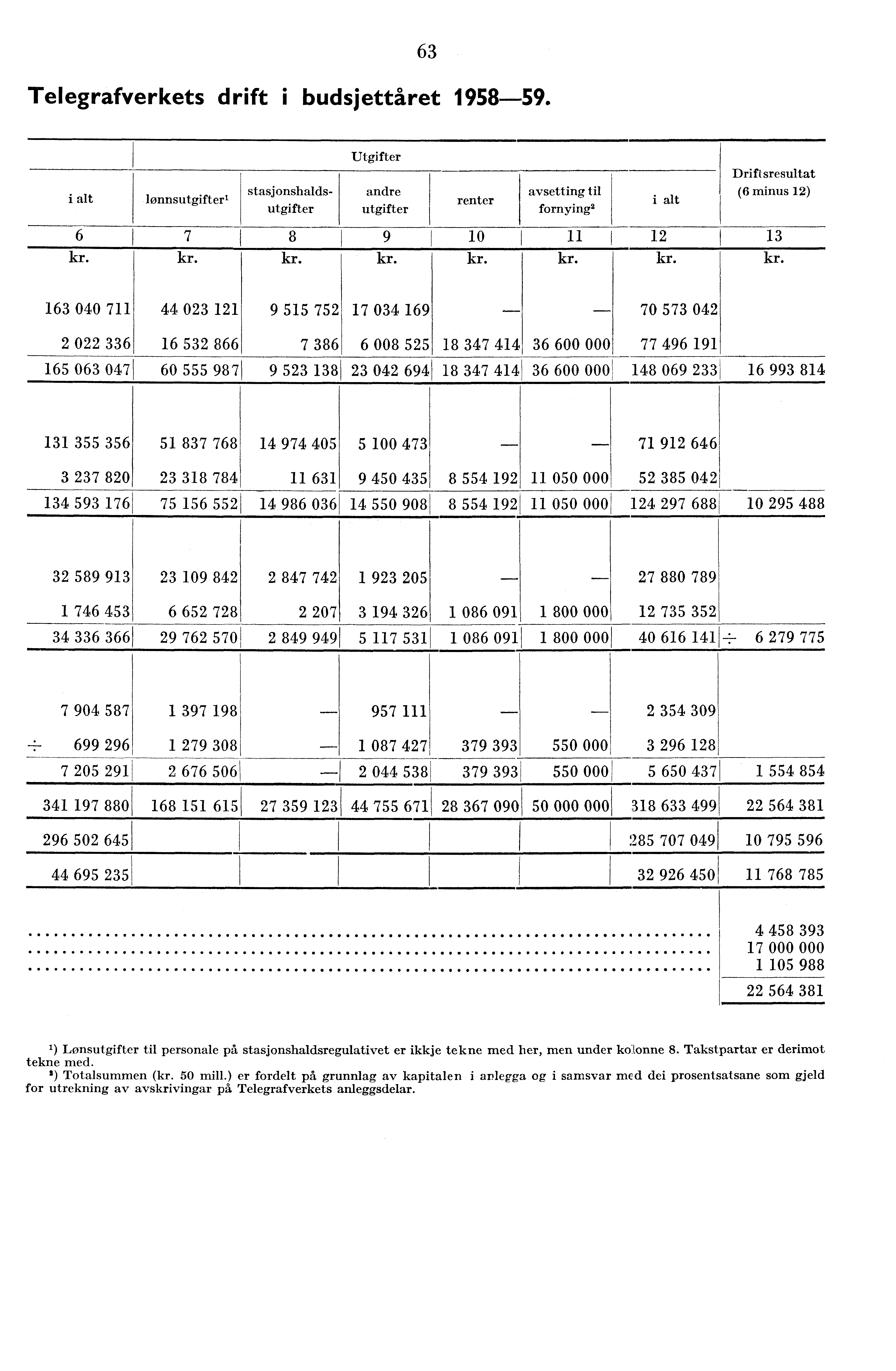 Telegrafverkets drift i budsjettåret 958-59. 6 i altlønnsutgifter' stasjonshaldsutgifter Utgifter andre utgifter renter avsetting til fornying' i alt Driftsresultat (6 minus ) 6 7 kr. kr. 8 9 0 kr.