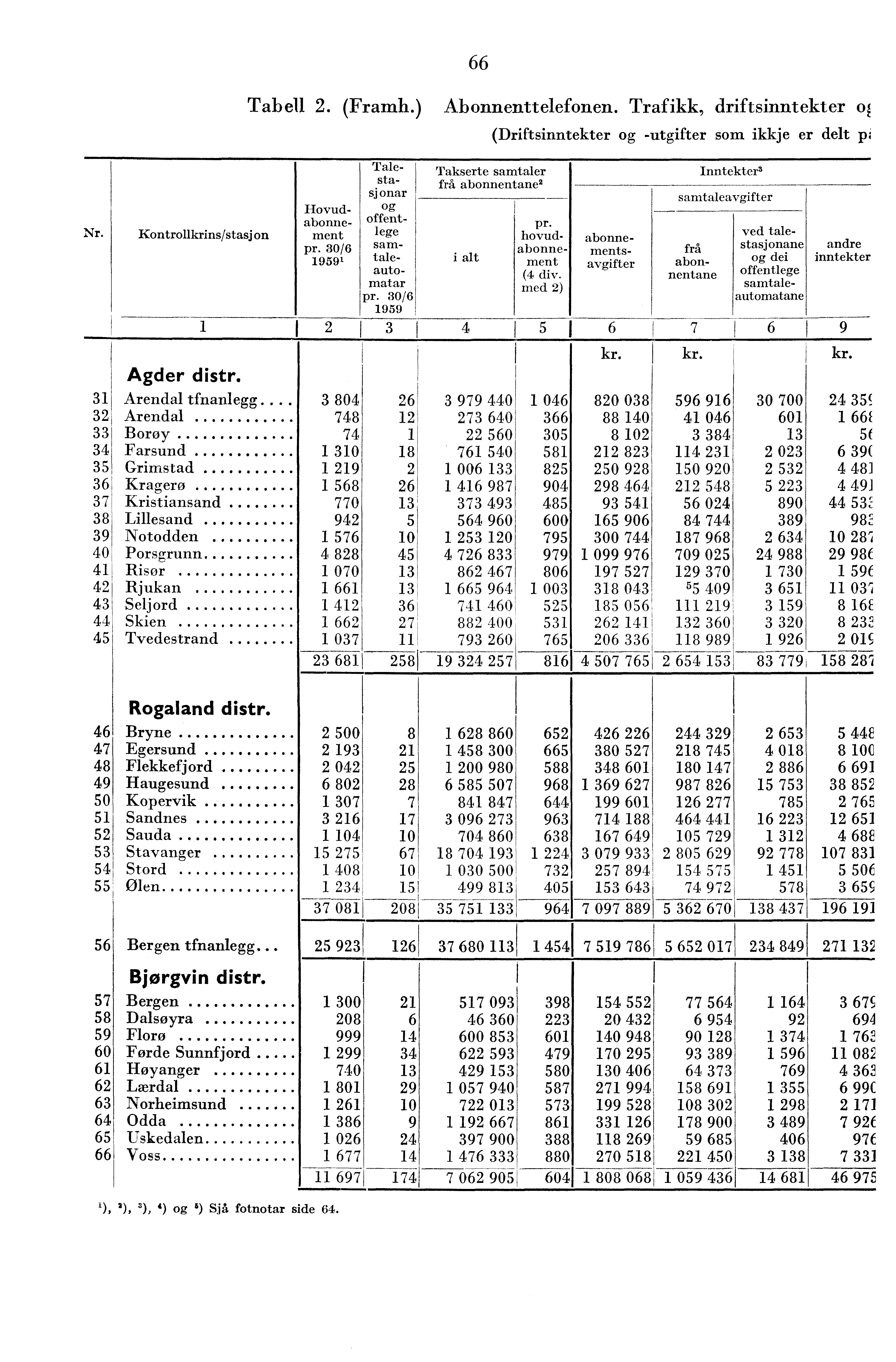 66 Tabell. (Framh.) Abonnenttelefonen. Trafikk, driftsinntekter cq (Driftsinntekter og -utgifter som ikkje er delt p; Nr. Kontrollkrins/stasjon Agder distr. Arendal tfnanlegg.