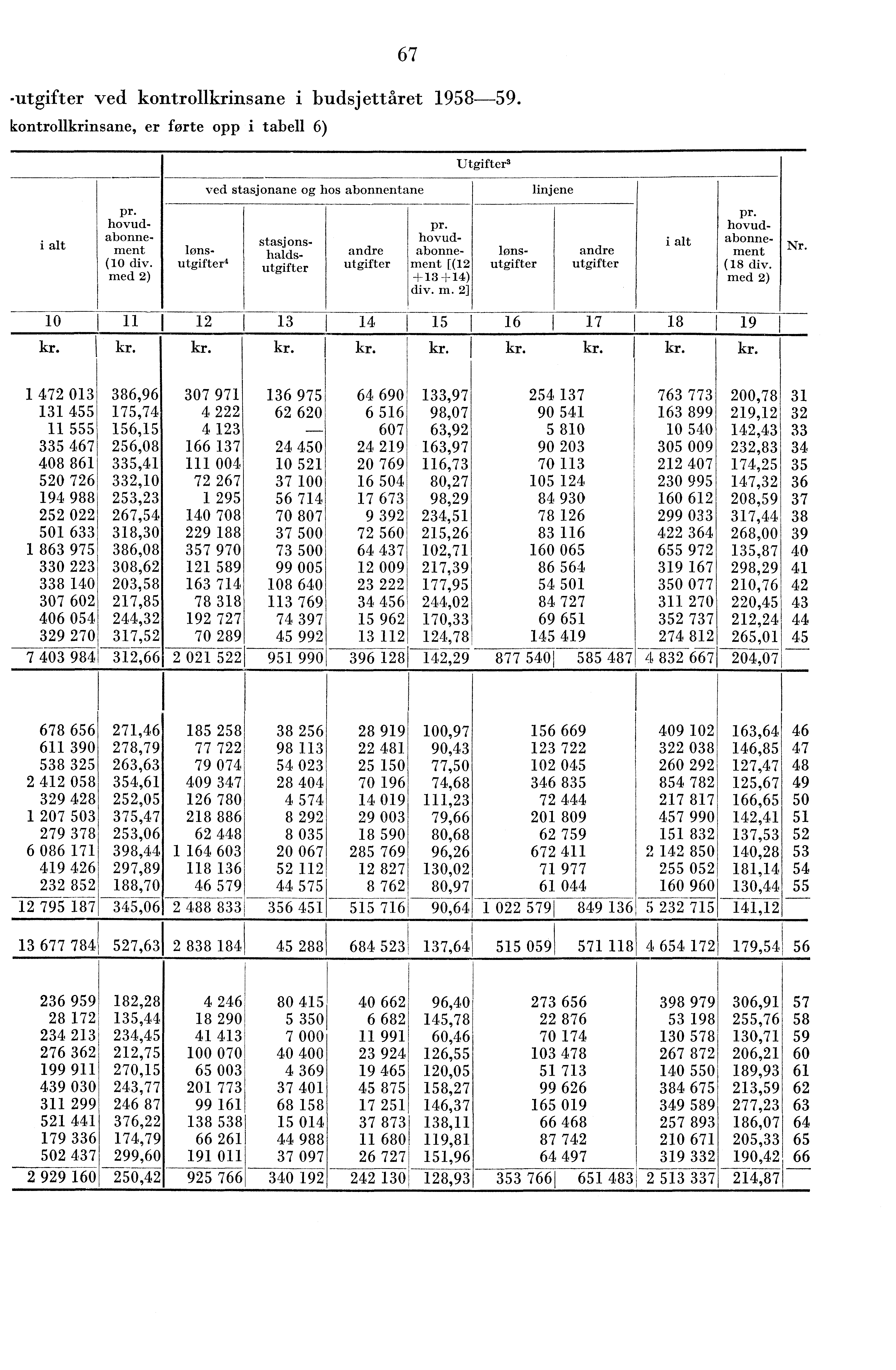 67 -utgifter ved kontrollkrinsane i budsjettåret 958-59. kontrollkrinsane, er forte opp i tabell 6) Utgifter pr. pr. hovud- pr.