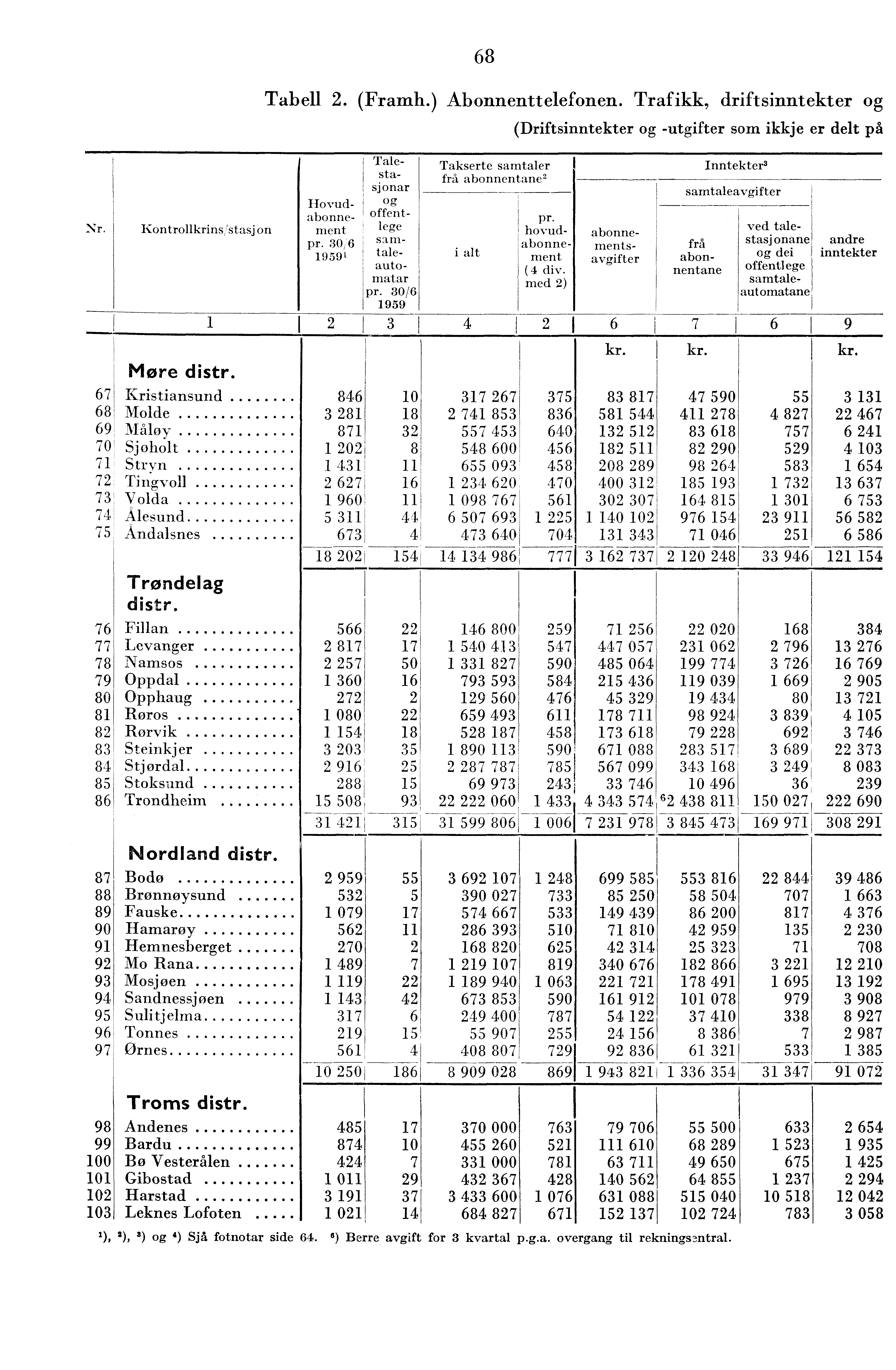 Nr. Kontrollkrins,istasj on Hovudabonnement pr. 0,6 959' I Tale-. stasjonar og offentlege sa m- taleautomatar pr. 0/6 959 Møre distr.