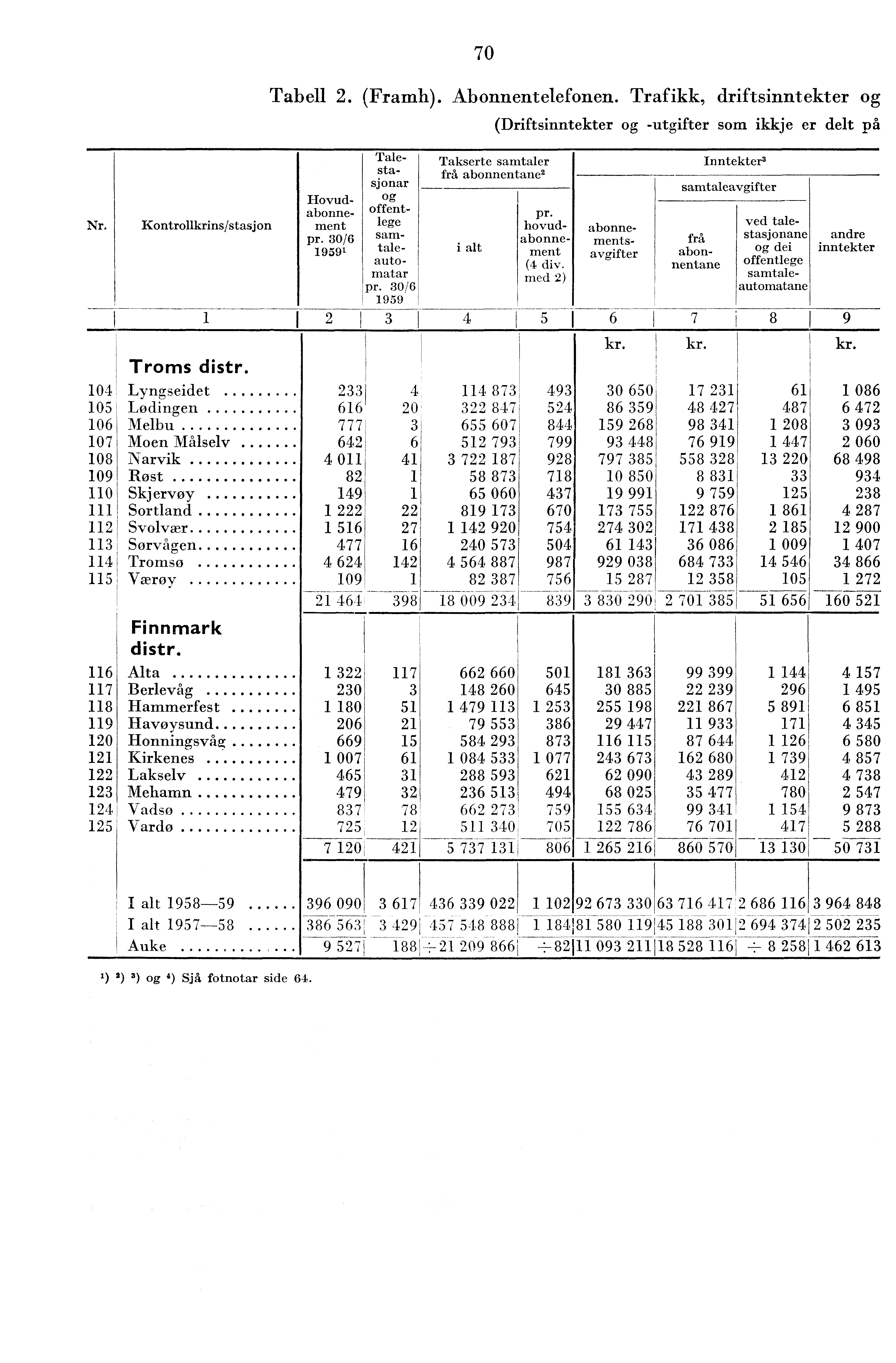 70 Tabell. (Framh). Abonnentelefonen. Trafikk, driftsinntekter og (Driftsinntekter og -utgifter som ikkje er deft på Nr. Kontrollkrins/stasjon Hovudabonnement pr.