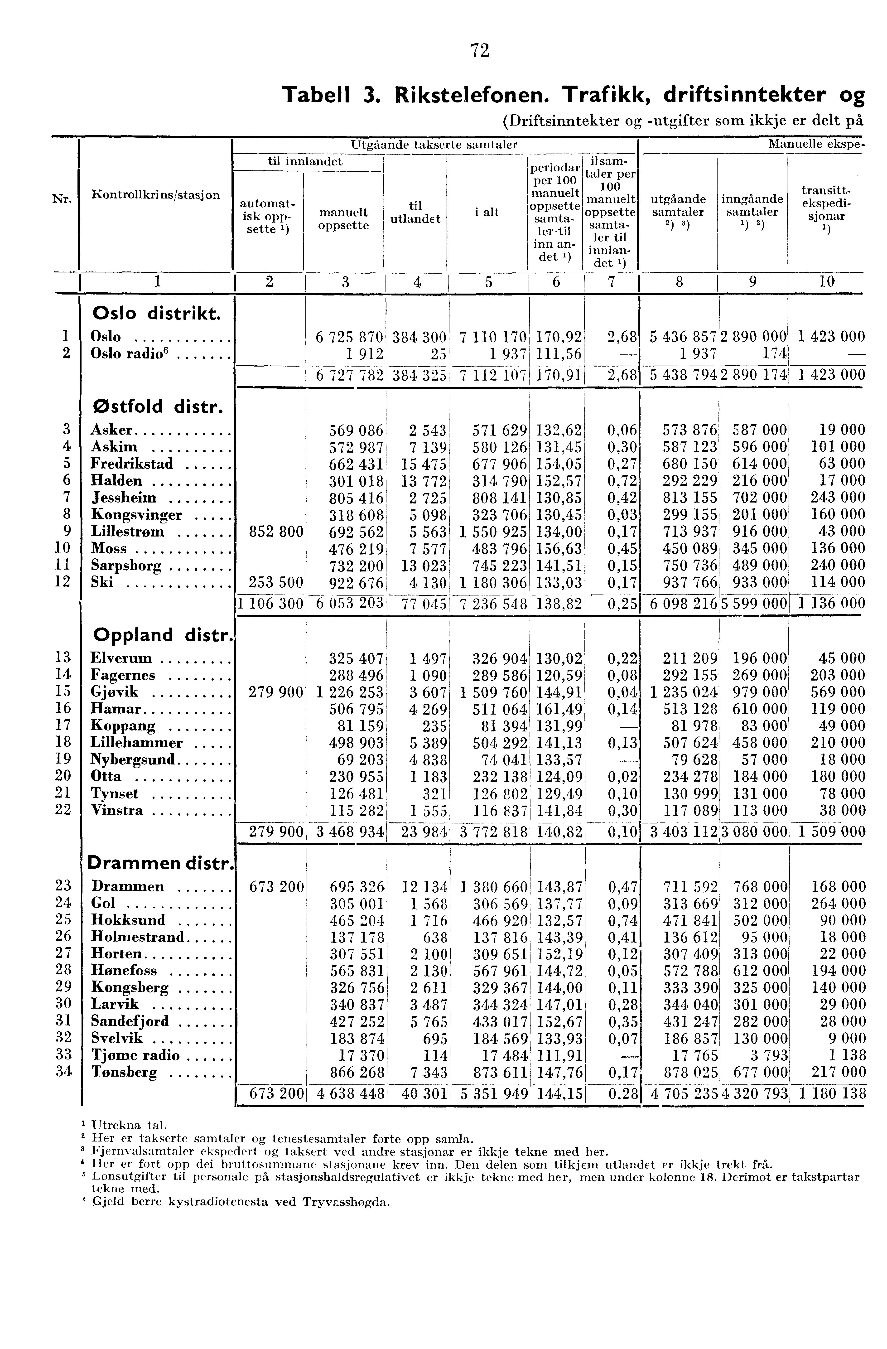 Nr. Kontrollkri ns/stasj on Oslo distrikt. Oslo Oslo radio6 Oppland distr Elverum Fagernes 5 Gjøvik 6 Hamar 7 Koppang 8 Lillehammer 9 Nybergsund 0 Otta Tynset Vinstra Drammen distr.