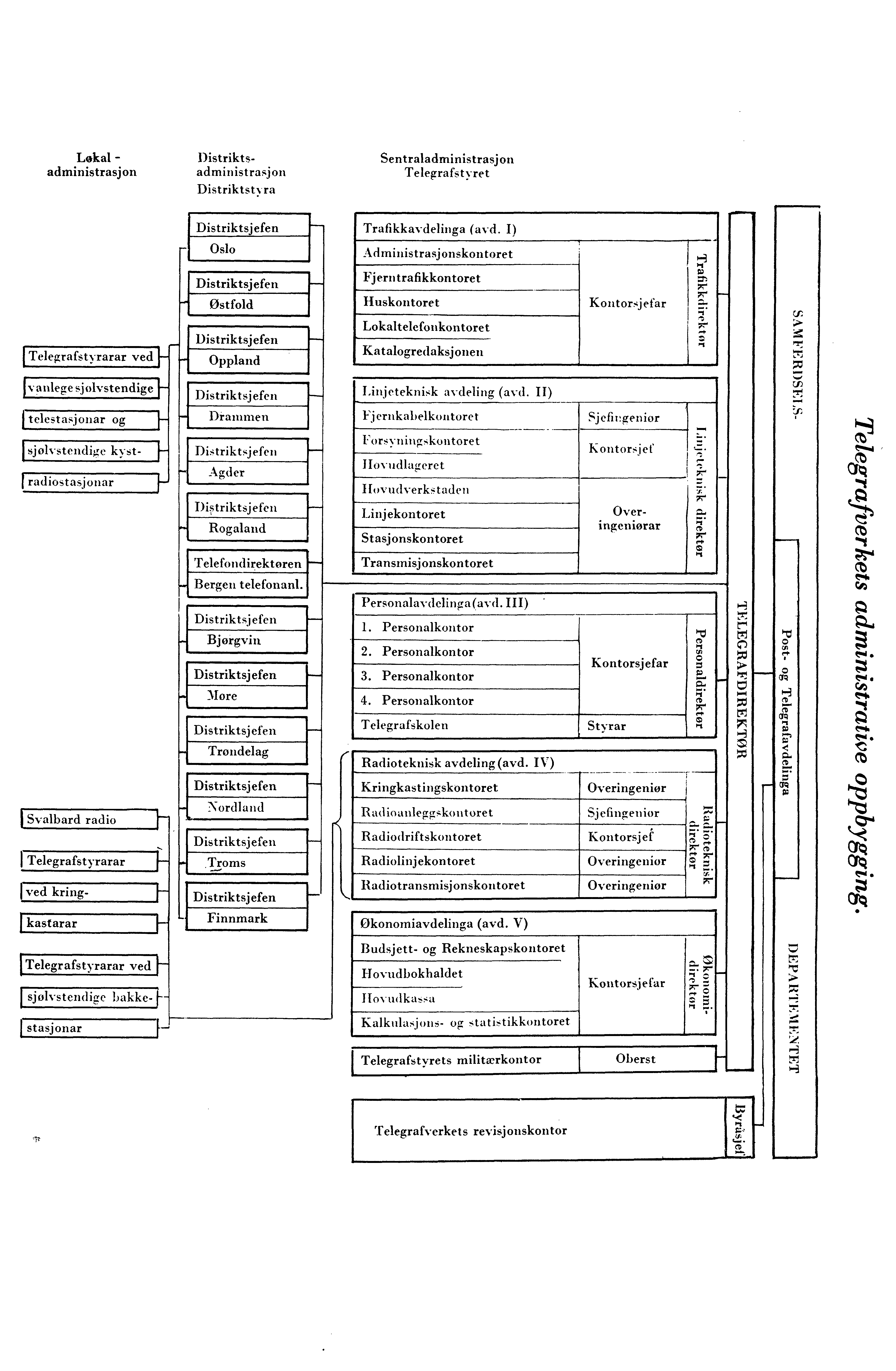 Lokal - administrasjon Distriktsadministrasjon Distriktsty ra Sentraladministrasjon Telegrafstyret Telegrafstvrarar ved I anlege sjølvstendige I telestasjonar og - sjølvstendige kyst- F- t