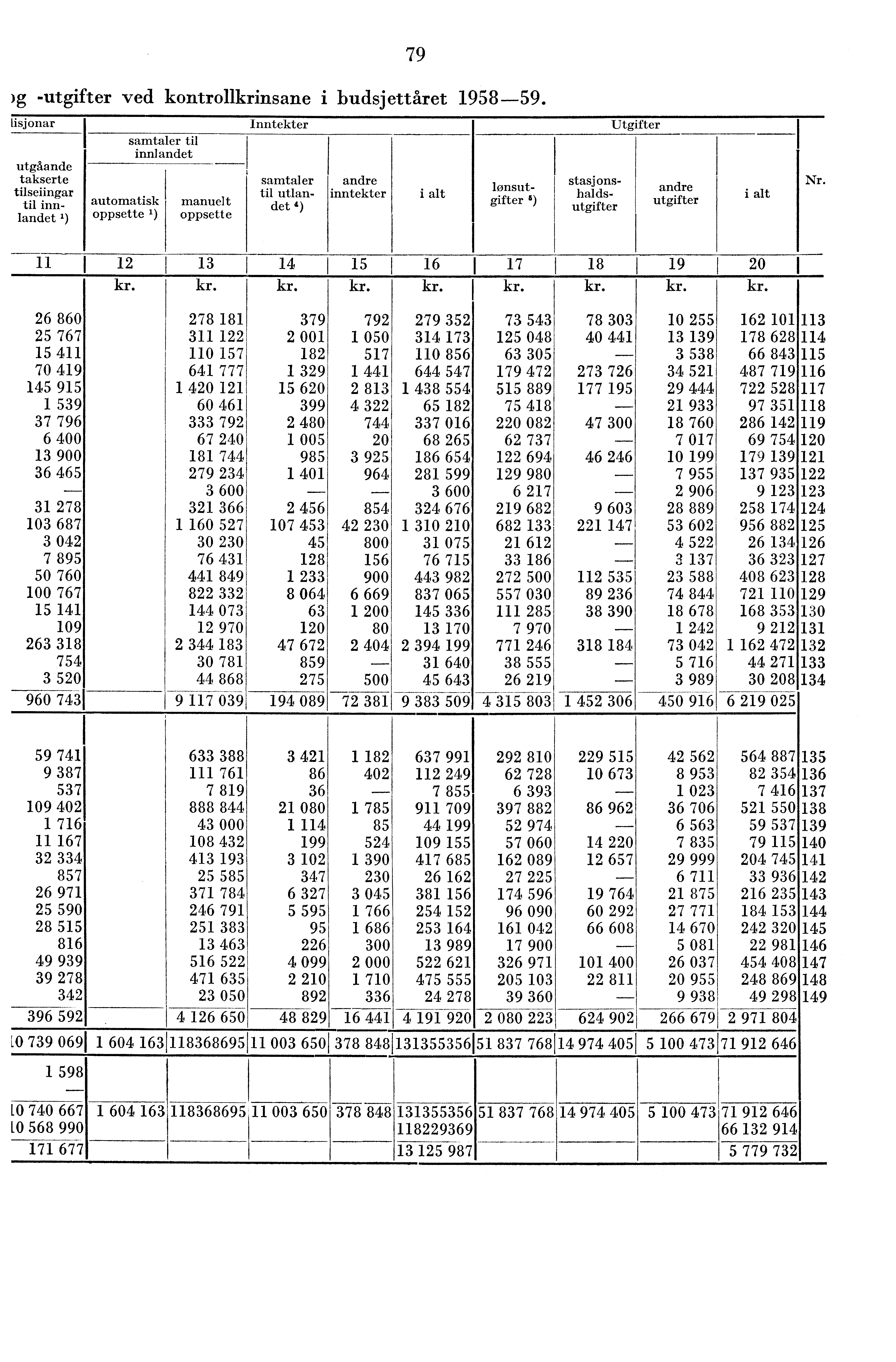 79 )g -utgifter ved kontronkrinsane i budsjettåret 958-59.