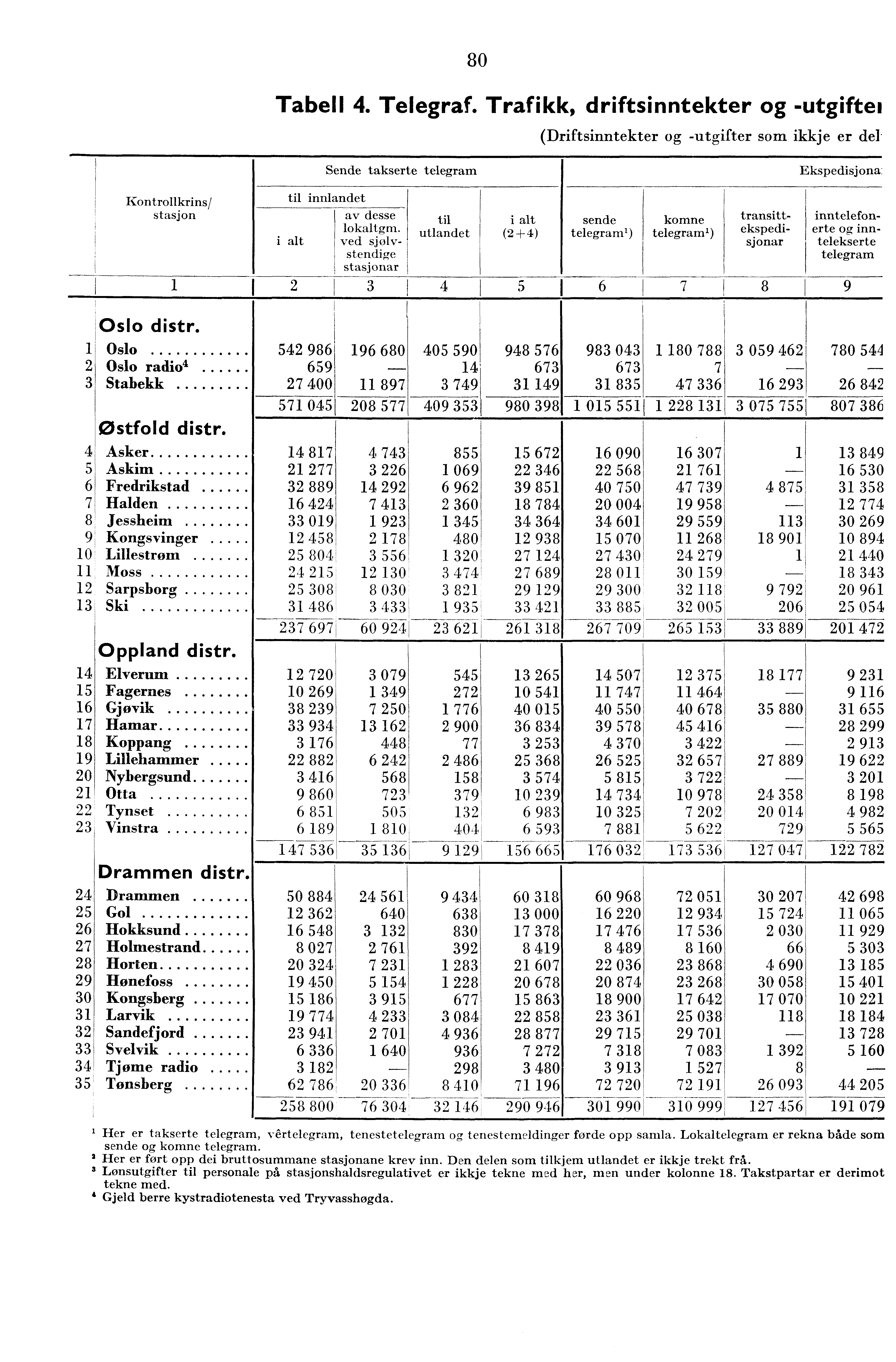 80 Tabell. Telegraf. Trafikk, driftsinntekter og -utgiftel (Driftsinntekter og -utgifter som ikkje er del Sende takserte telegram Ekspedisjona: Kontrollkrins/ stasjon til innlandet av desse lokaltgm.