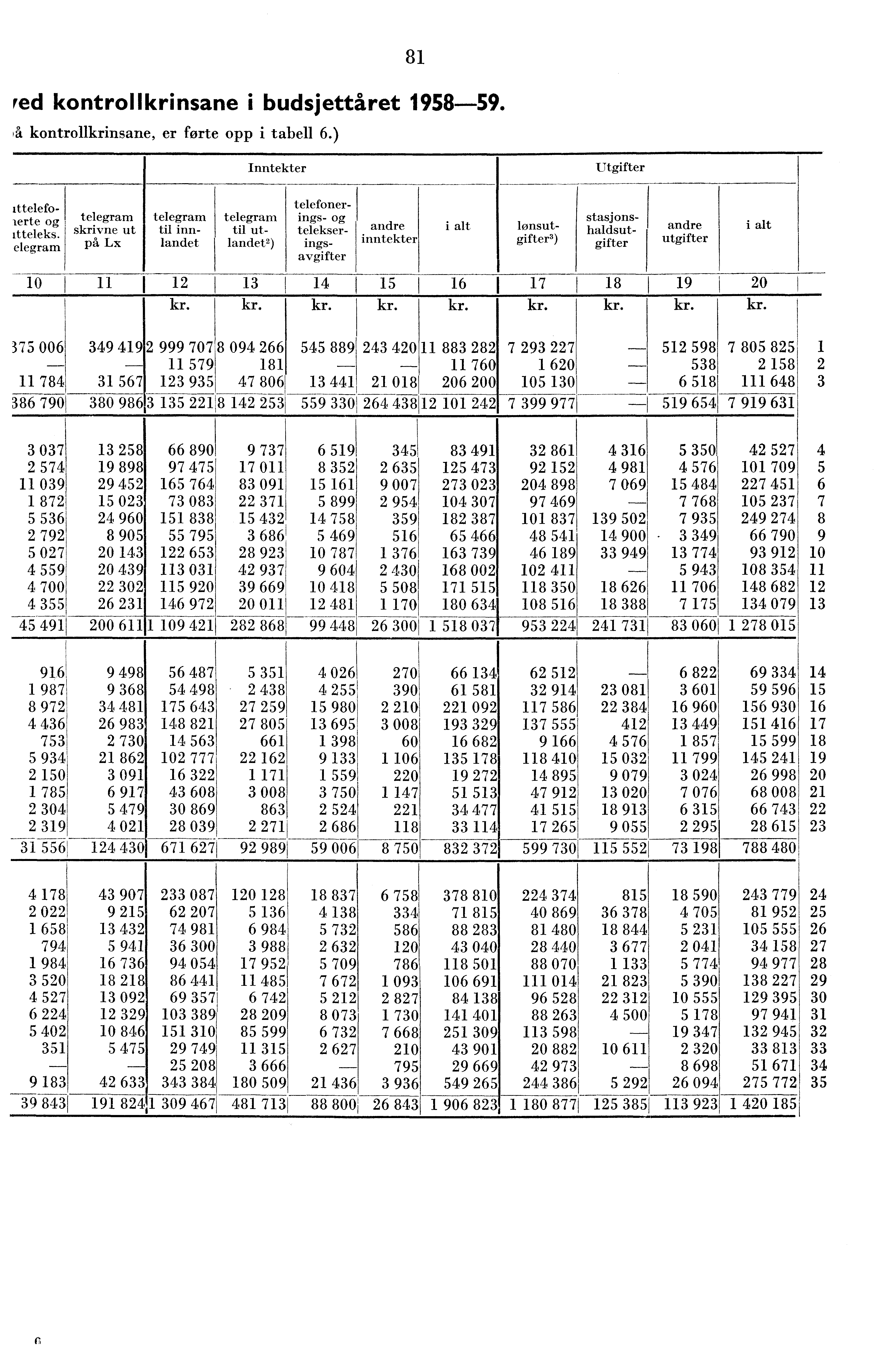8 red kontrollkrinsane i budsjettåret 958-59. å kontrollkrinsane, er forte opp i tabell 6.