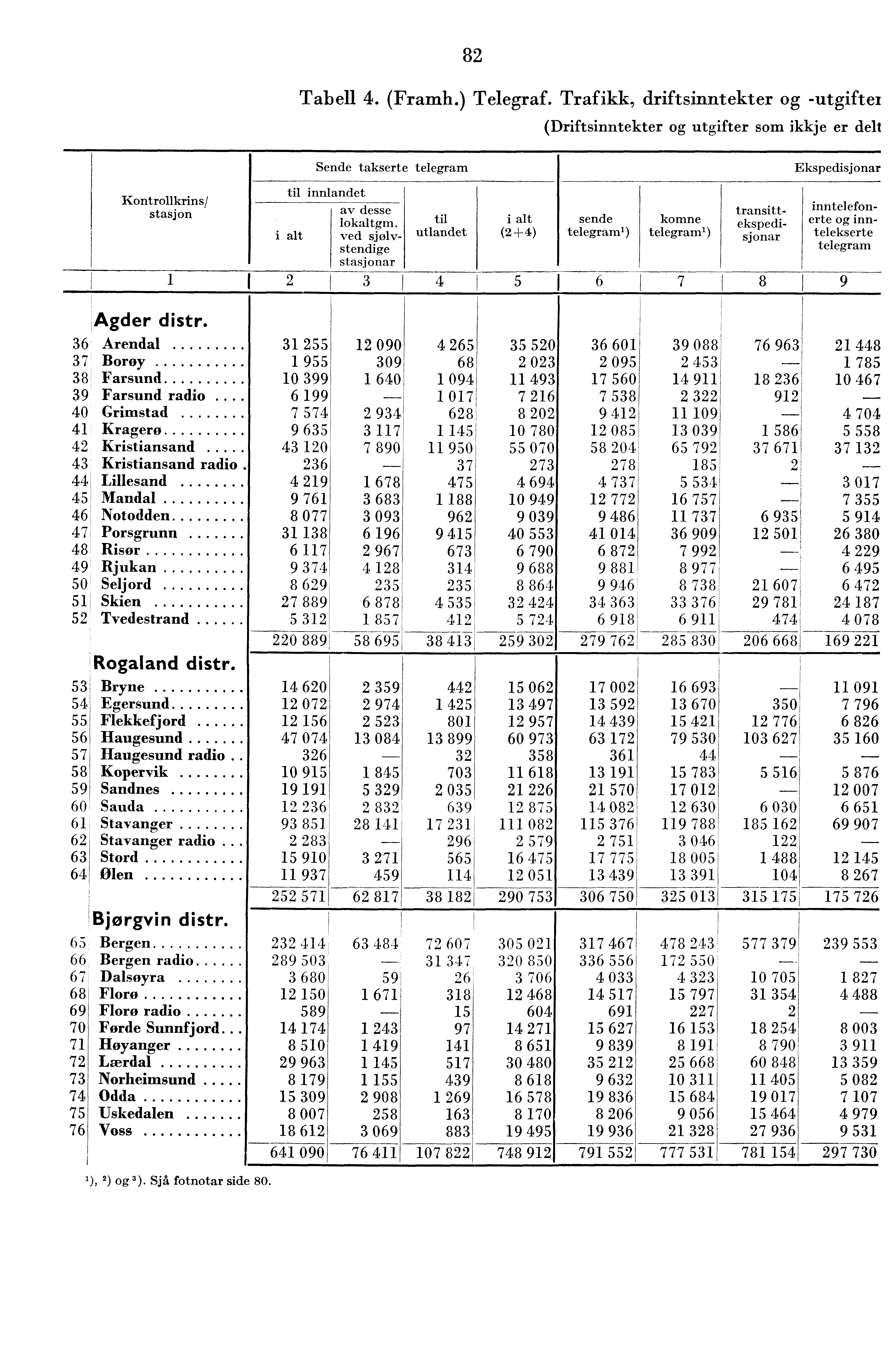 8 Tabell. (Framh.) Telegraf. Trafikk, driftsinntekter og -utgiftel (Driftsinntekter og utgifter som ikkje er deli Kontrollkrins/ stasjon Sende takserte telegram til innlandet av desse lokaltgm.