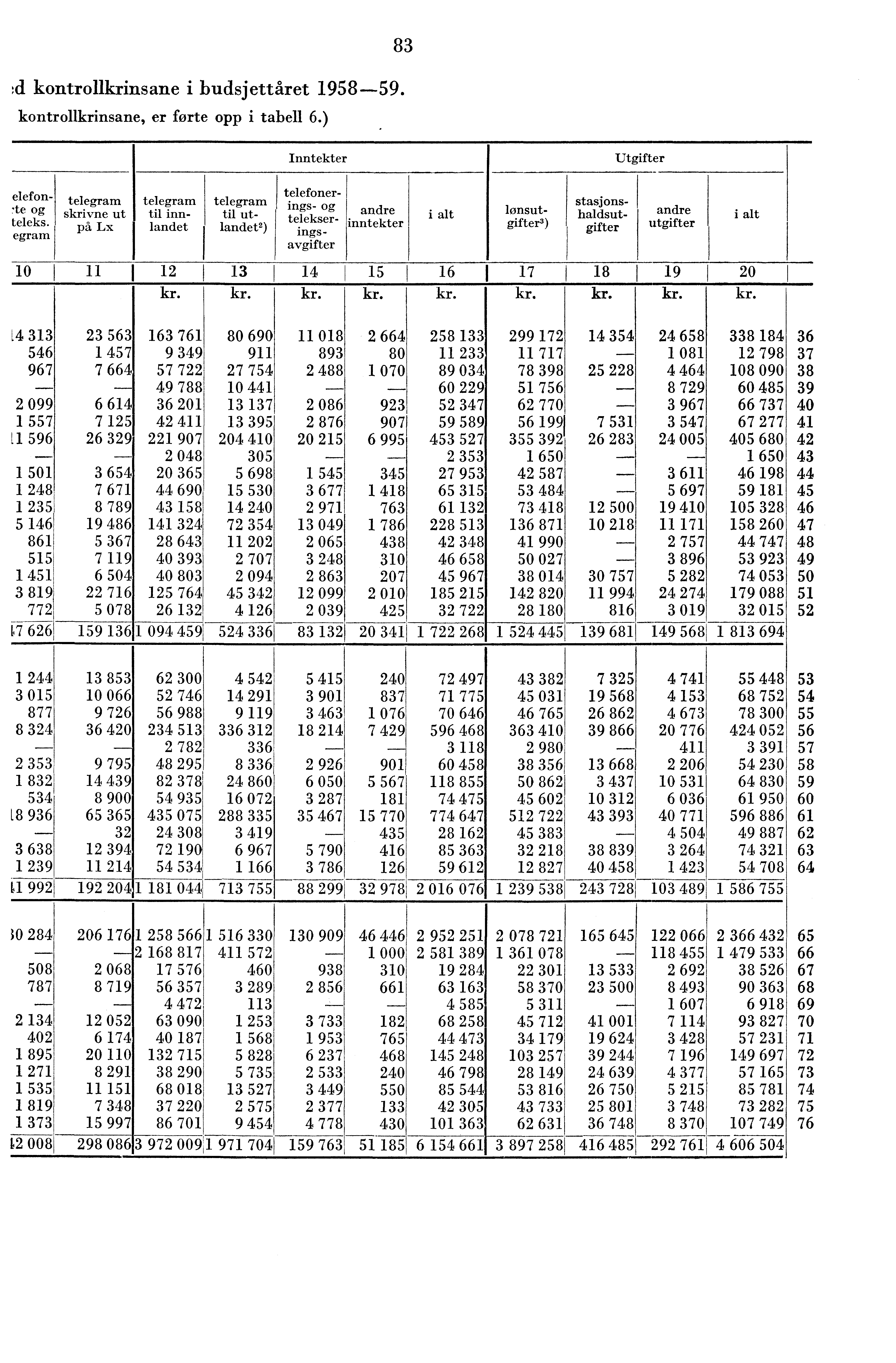 kontrollkrinsan.e i budsjettåret 958-59. kontrollkrinsane, er forte opp i tabell 6.