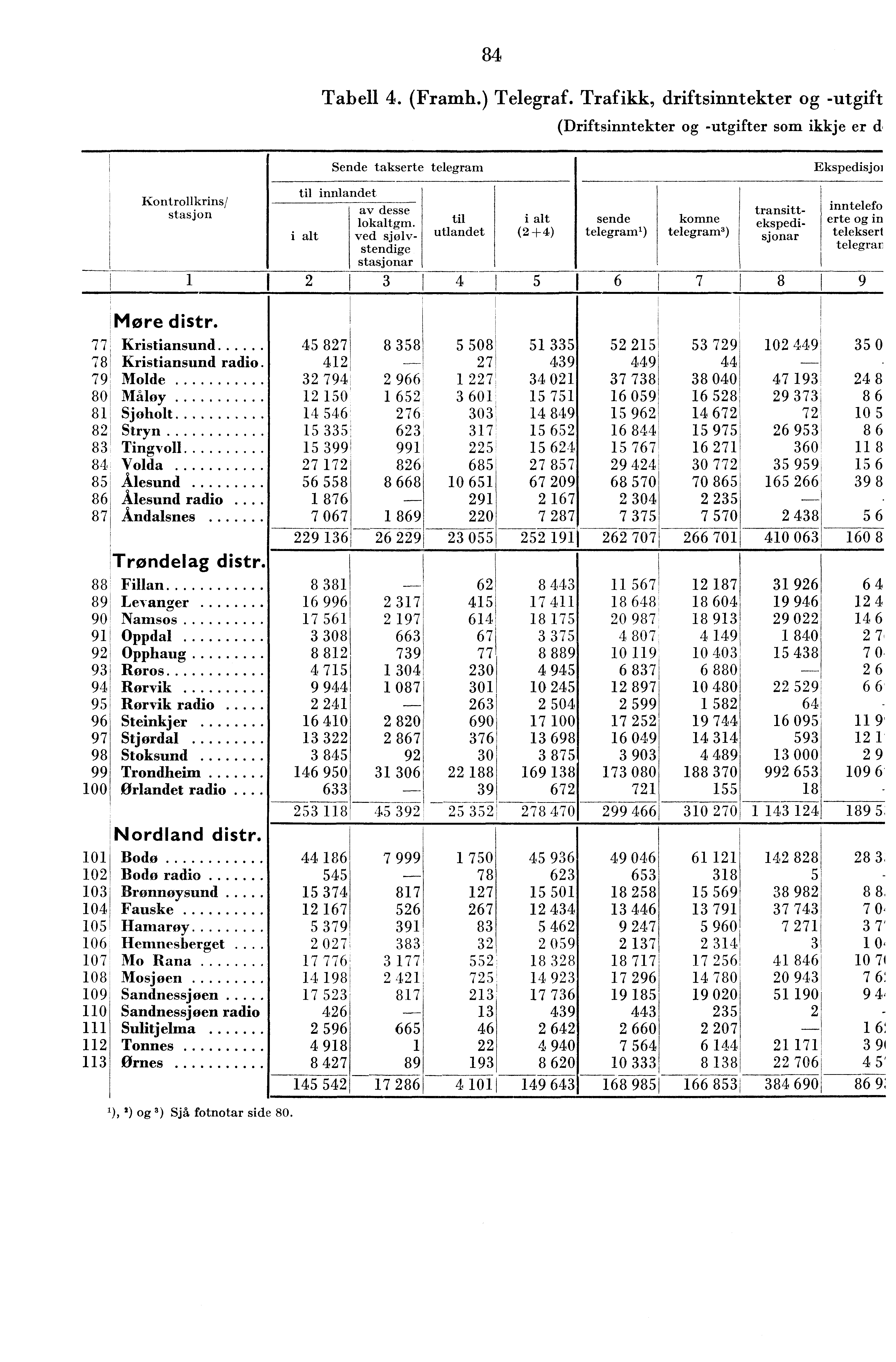 8 Tabell. (Framh.) Telegraf. Trafikk, driftsinntekter og -utgift (Driftsinntekter og -utgifter som ikkje er d Kontrollkrins/ stasjon Sende takserte telegram til innlandet av desse lokaltgm.