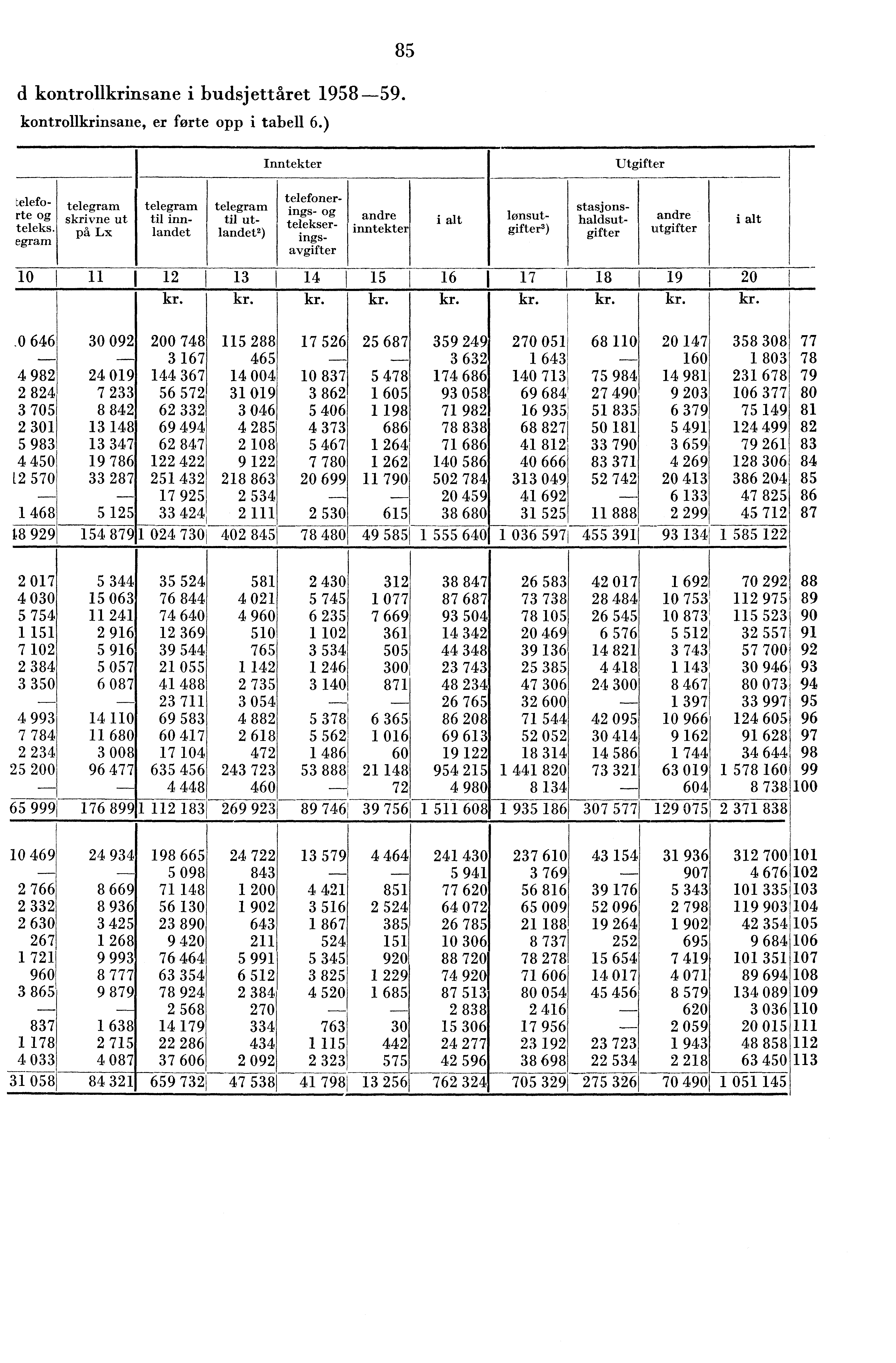 d kontrollkrinsan.e i budsjettåret 958-59. kontrollkrinsane, er forte opp i tabell 6.) teleforte og teleks.