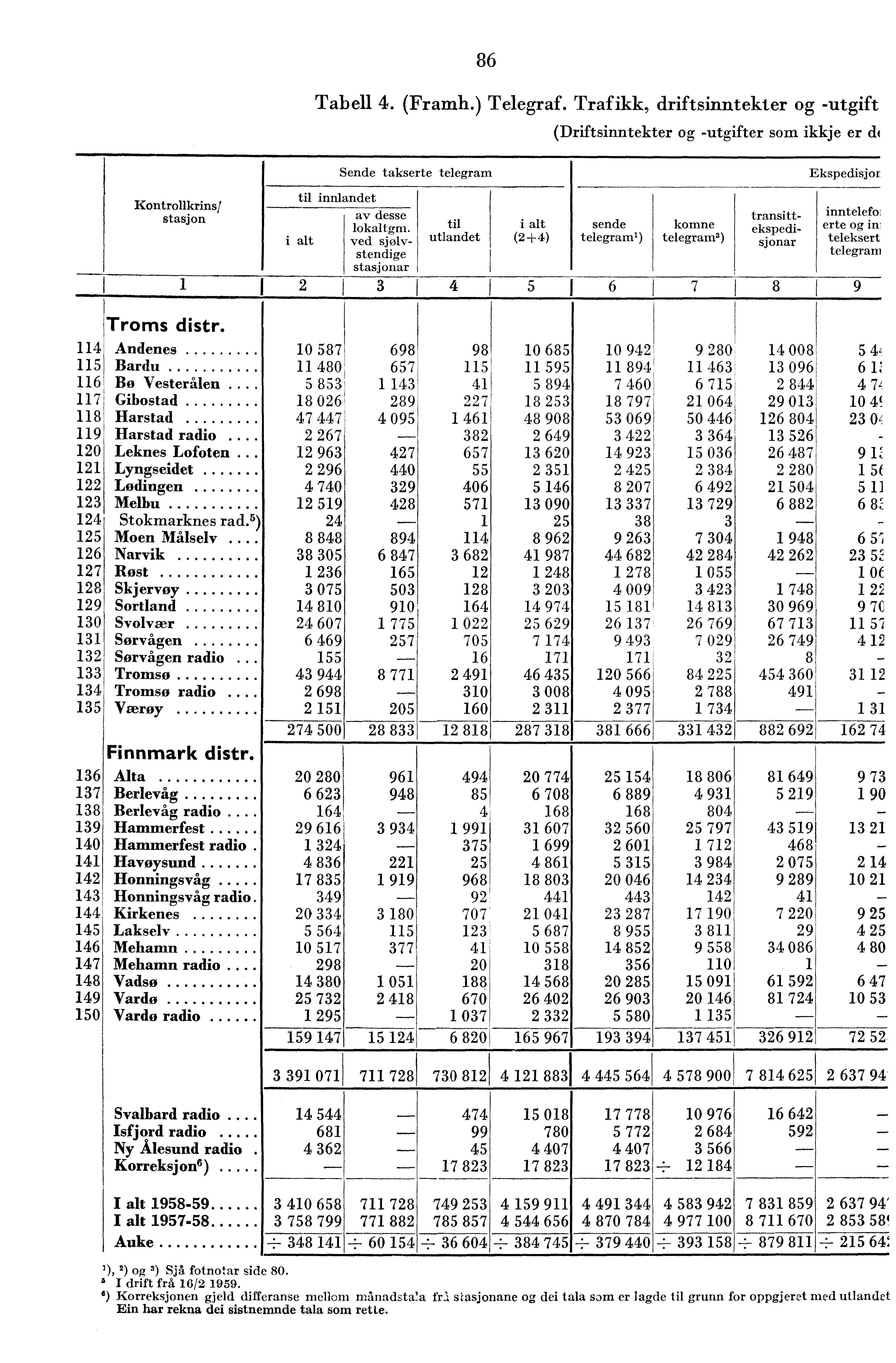 86 Tabell. (Framh.) Telegraf. Trafikk, driftsinntekter og -utgift (Driftsinntekter og -utgifter som ikkje er d( Kontrollkrins! stasjon Sende takserte telegram til innlandet av desse lokaltgm.