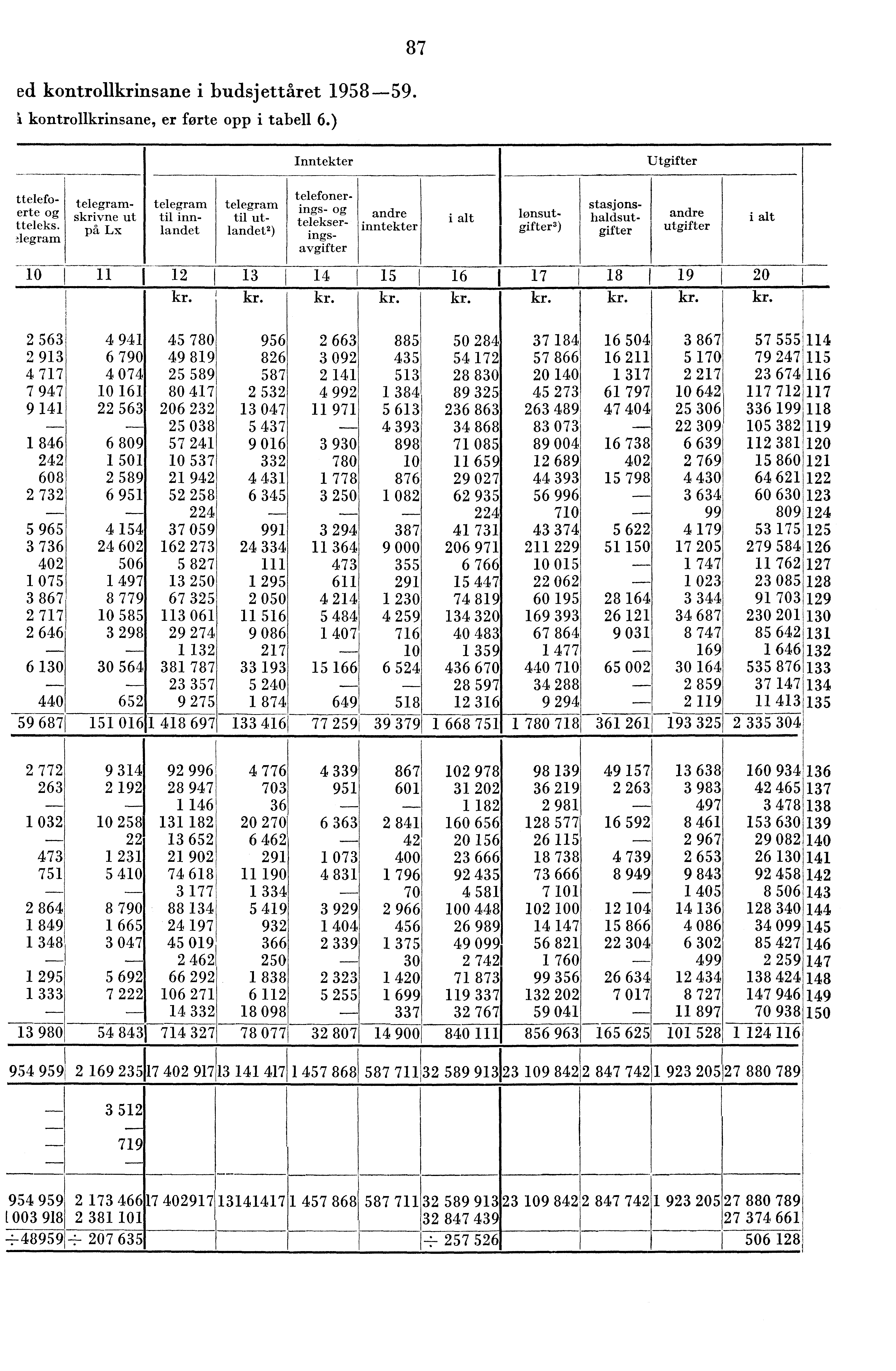 ed kontrollkrinsane i budsjettåret 958-59. kontrollkrinsane, er forte opp i tabell 6.) 87 Inntekter Utgifter ttelefoerte og tteleks. Aegram telegramskrivne ut pa Lx 0 I I kr.