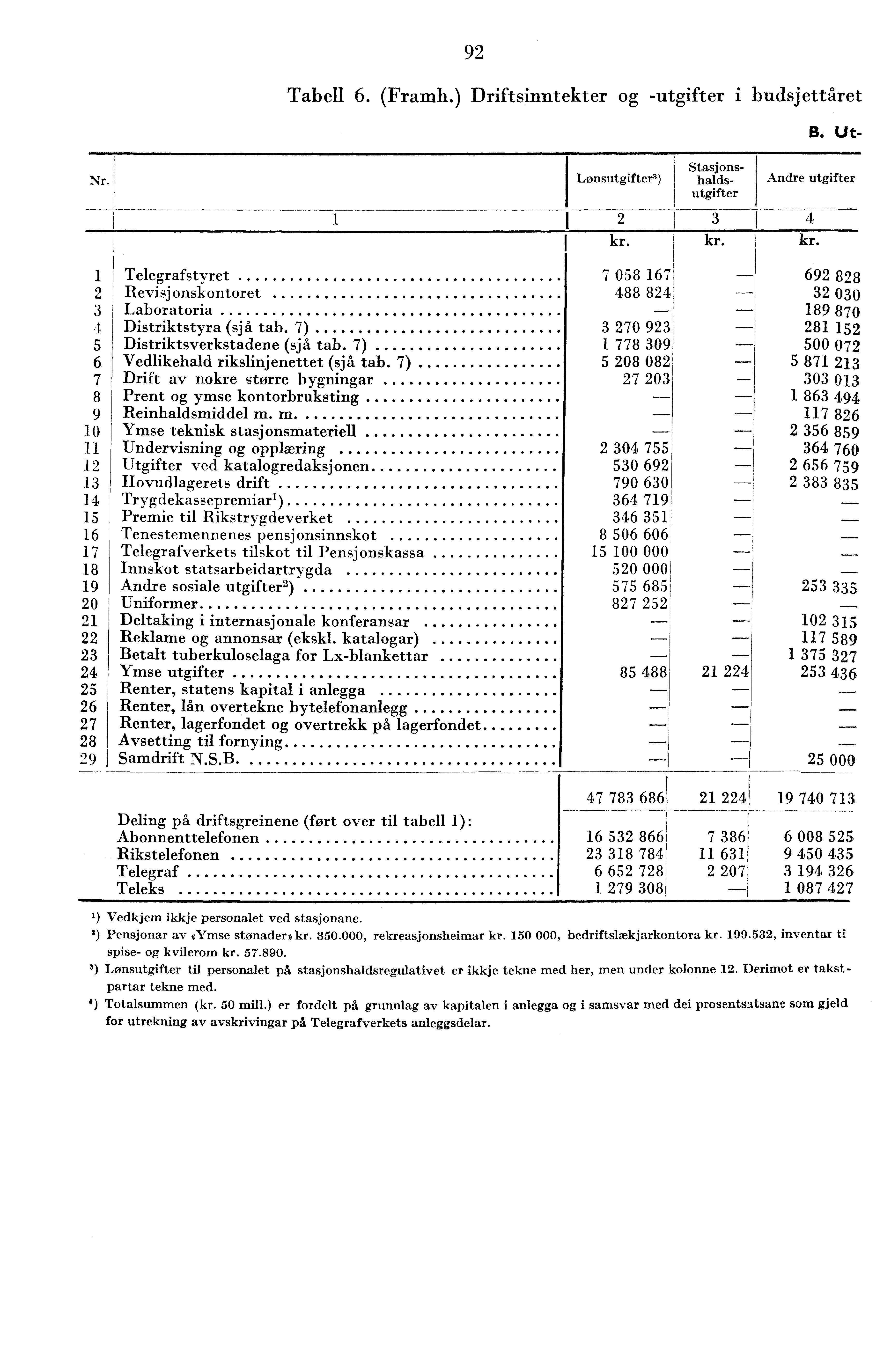 9 Tabell 6. (Framh.) Driftsinntekter og -utgifter i budsjettåret B. Ut- Nr. Stasjons- Lønsutgifter) halds- utgifter I kr. kr. Andre utgifter kr.