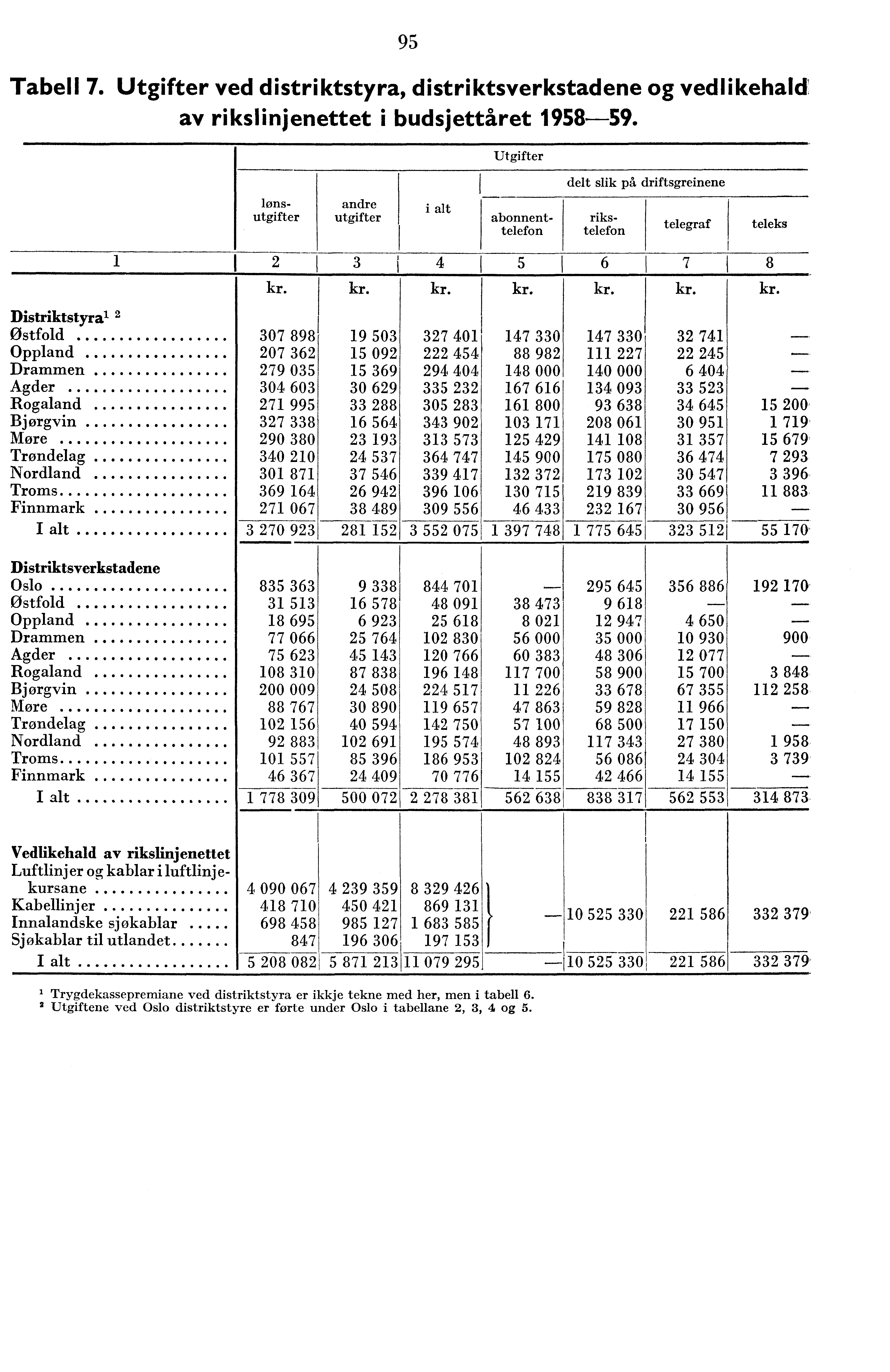 95 Tabell 7. Utgifter ved distriktstyra, distriktsverkstadene og vedlikehald av rikslinjenettet i budsjettåret 958-59.