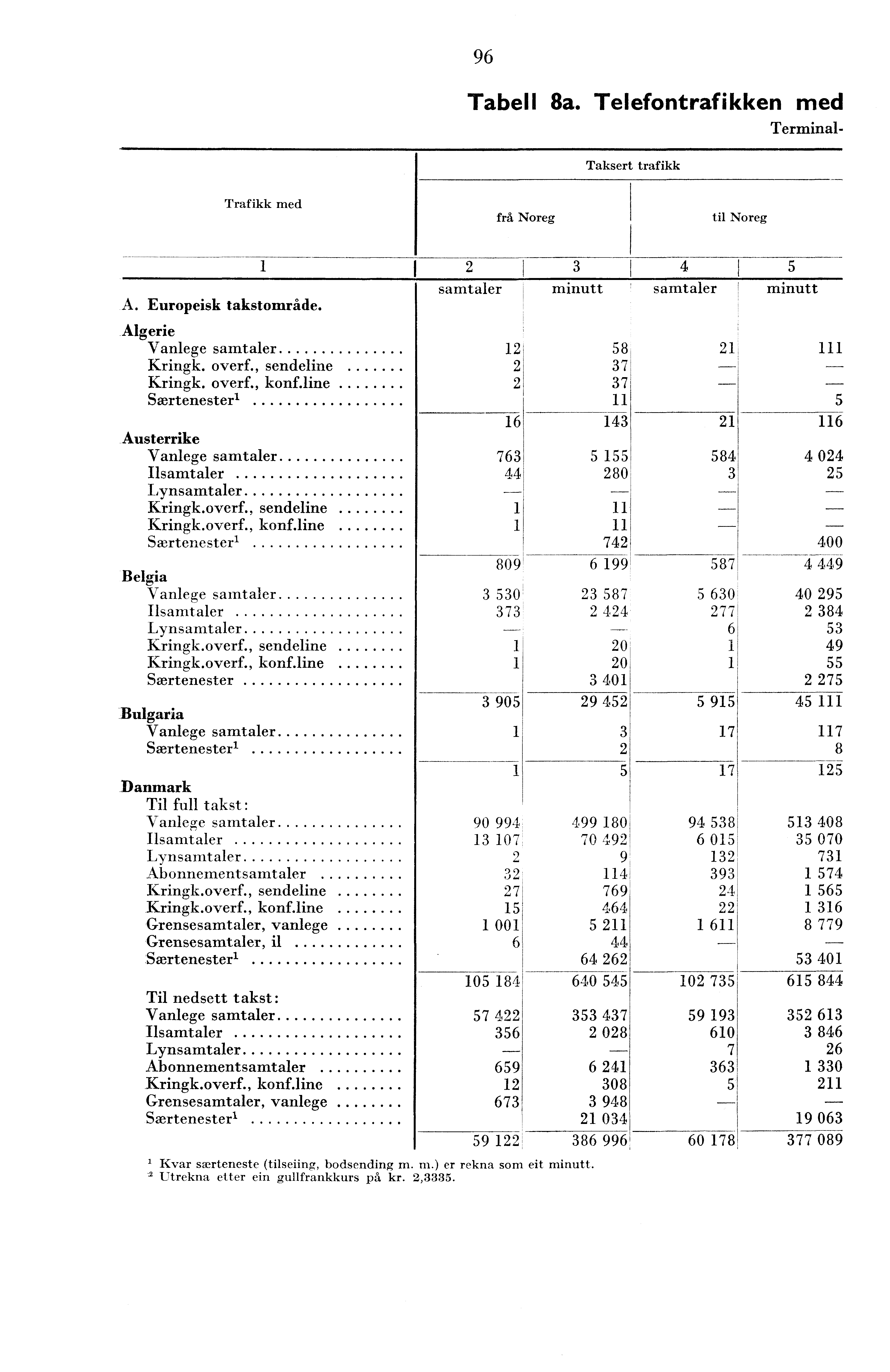 96 Tabell 8a. Telefontrafikken med Terminal- Taksert trafikk Trafikk med frå Noreg til Noreg I 5 samtaler minutt samtaler minutt A. Europeisk takstområde. Algerie Vanlege samtaler Kringk. overf.